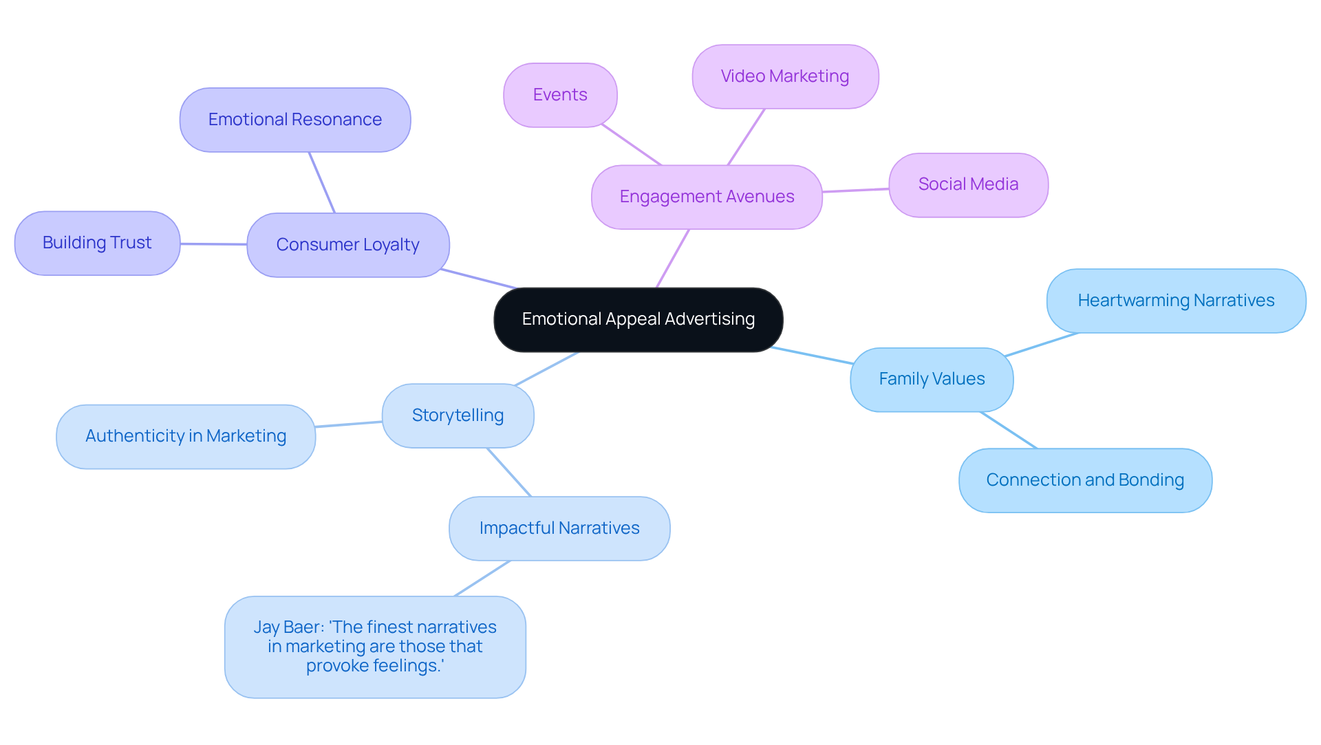 The central idea is emotional appeal in advertising, with branches showing how it relates to family, storytelling, and building consumer connections. Each branch represents a different aspect of how Apple uses narratives to resonate with audiences. The central idea is emotional appeal in advertising, with branches showing how it relates to family, storytelling, and building consumer connections. Each branch represents a different aspect of how Apple uses narratives to resonate with audiences.