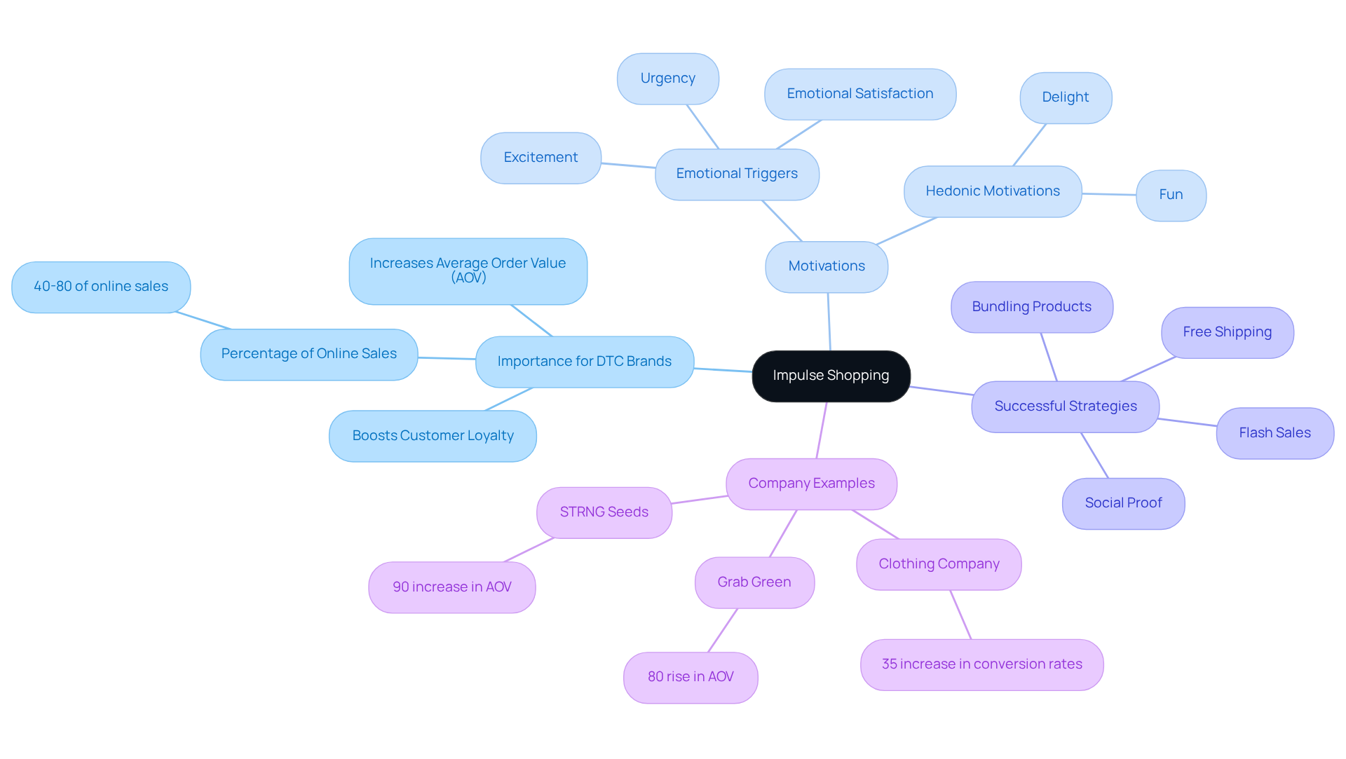 The central idea is impulse shopping, with branches showing why it's important for DTC brands, what motivates shoppers, and how companies successfully engage these consumers. Each example showcases real results, illustrating the impact of understanding impulse buying.