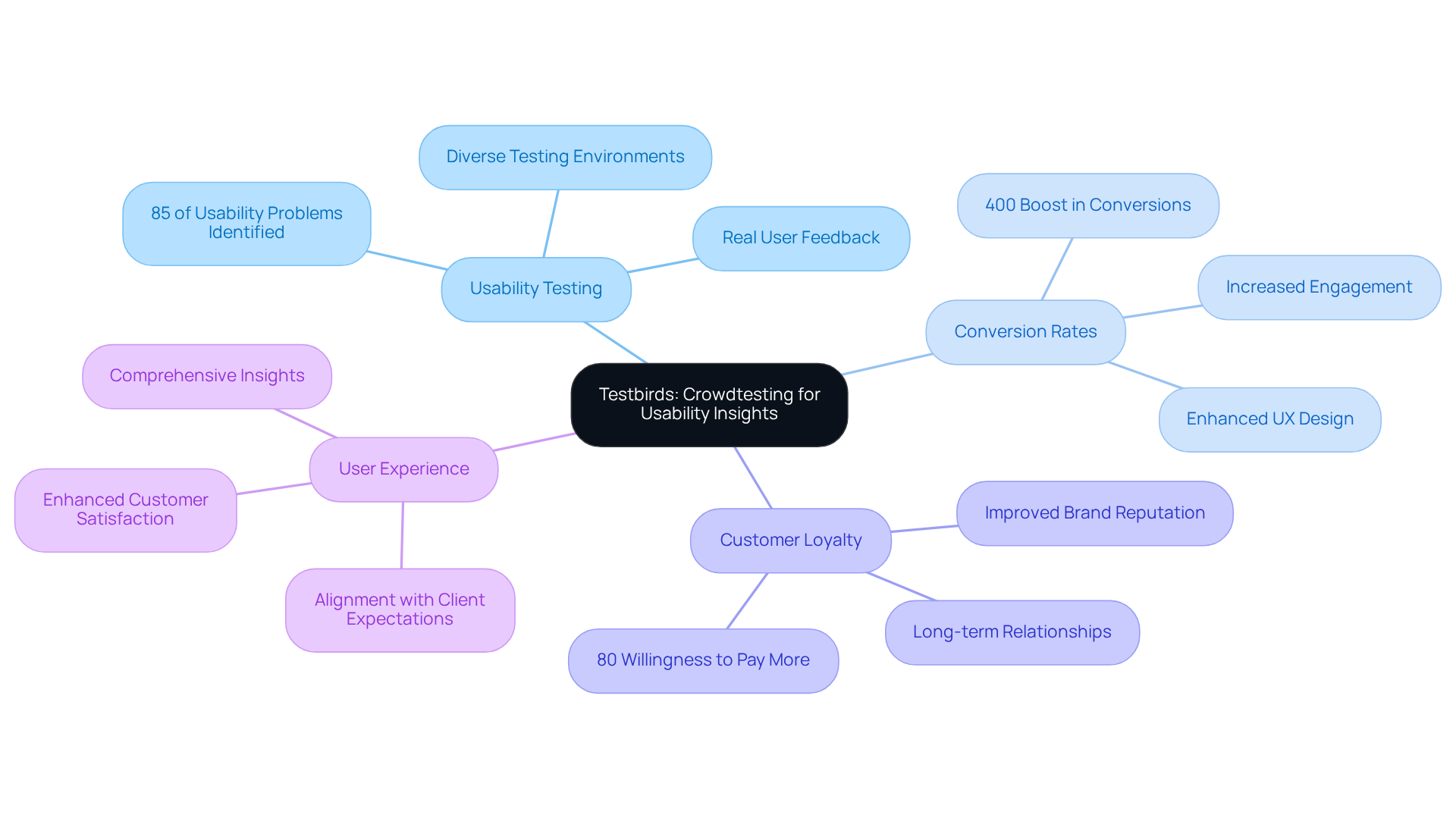 The central idea is Testbirds' crowdtesting approach. Each branch explores different benefits: how it improves usability, boosts conversion rates, and fosters customer loyalty. Follow the branches to understand the comprehensive impact of crowdtesting. The central idea is Testbirds' crowdtesting approach. Each branch explores different benefits: how it improves usability, boosts conversion rates, and fosters customer loyalty. Follow the branches to understand the comprehensive impact of crowdtesting.
