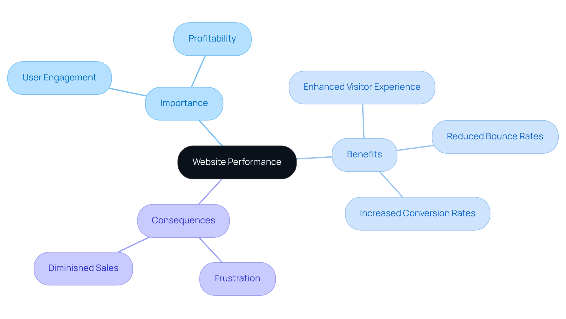 The central idea is 'Website Performance', branching out into its critical importance, benefits for users and brands, and the pitfalls of poor performance. Each branch represents a key aspect that contributes to the overall understanding of how performance impacts a website. The central idea is 'Website Performance', branching out into its critical importance, benefits for users and brands, and the pitfalls of poor performance. Each branch represents a key aspect that contributes to the overall understanding of how performance impacts a website.