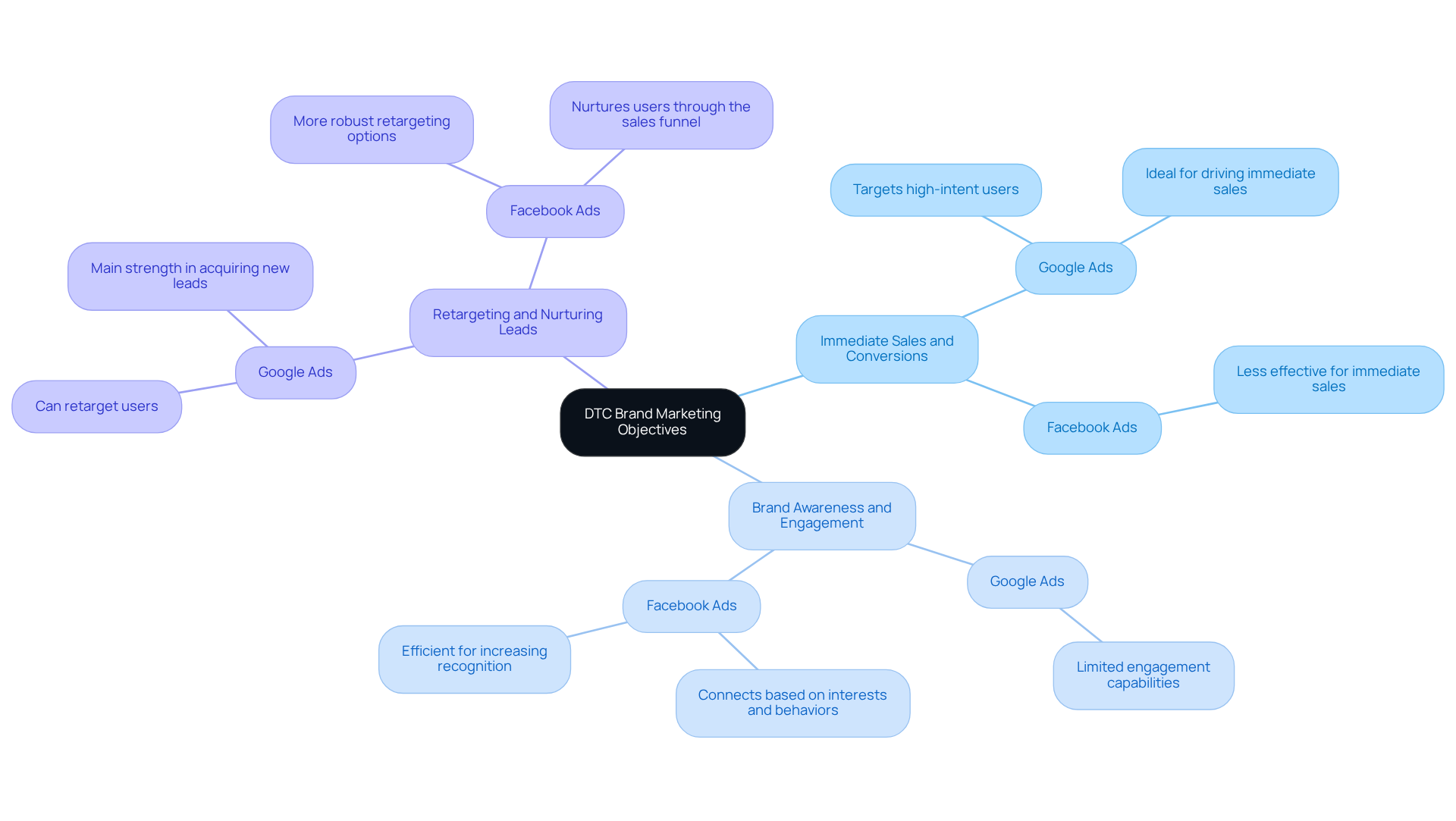 The central idea represents DTC brand marketing. Each branch shows specific marketing goals, with sub-branches illustrating how Google Ads and Facebook Ads cater to those goals. This helps you quickly see which platform may be best for your needs.