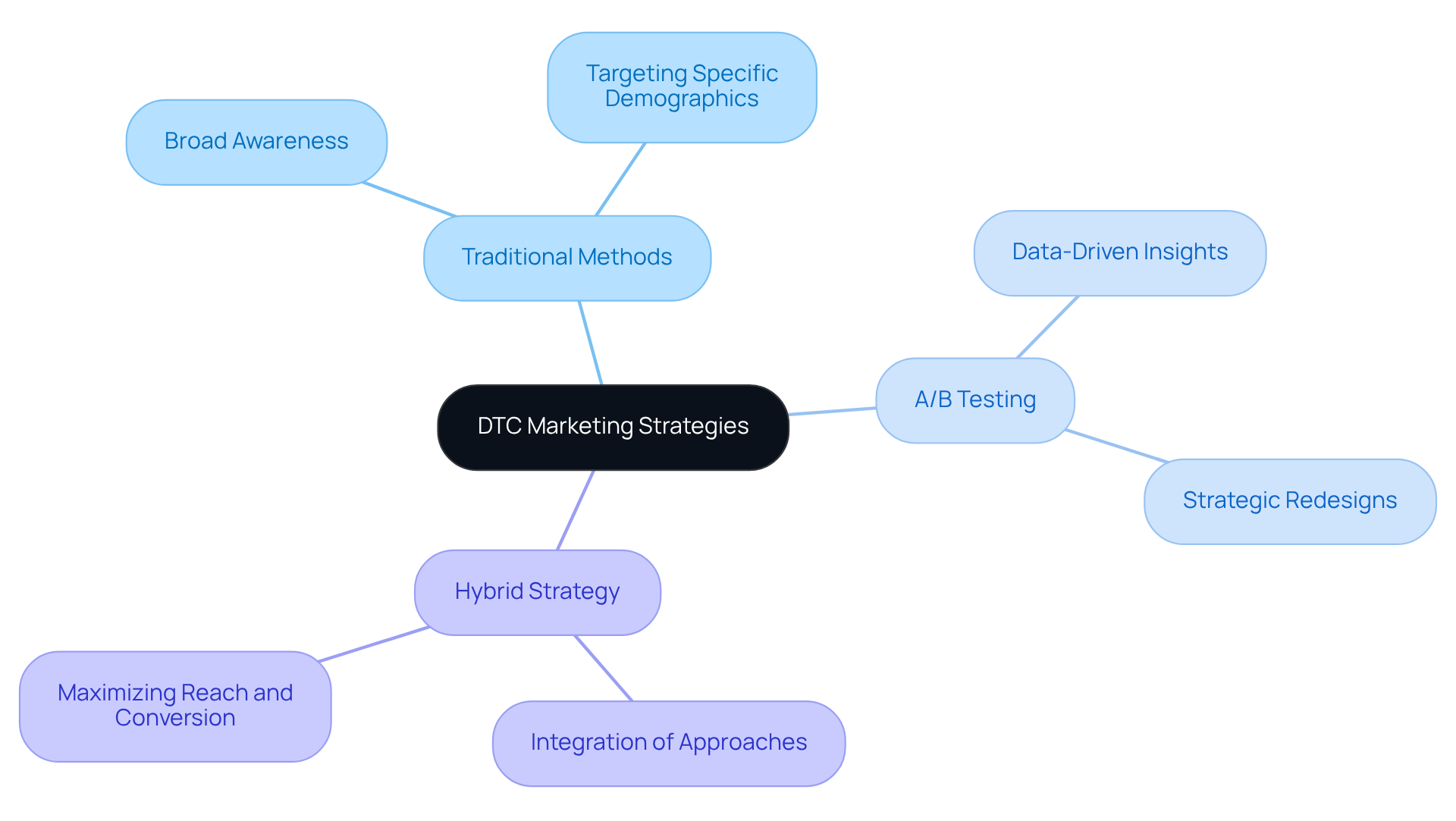 The central idea represents the overall DTC marketing strategies. The branches show different approaches, with sub-branches detailing specific tactics and outcomes. The hybrid strategy connects both methods to highlight their combined effectiveness.
