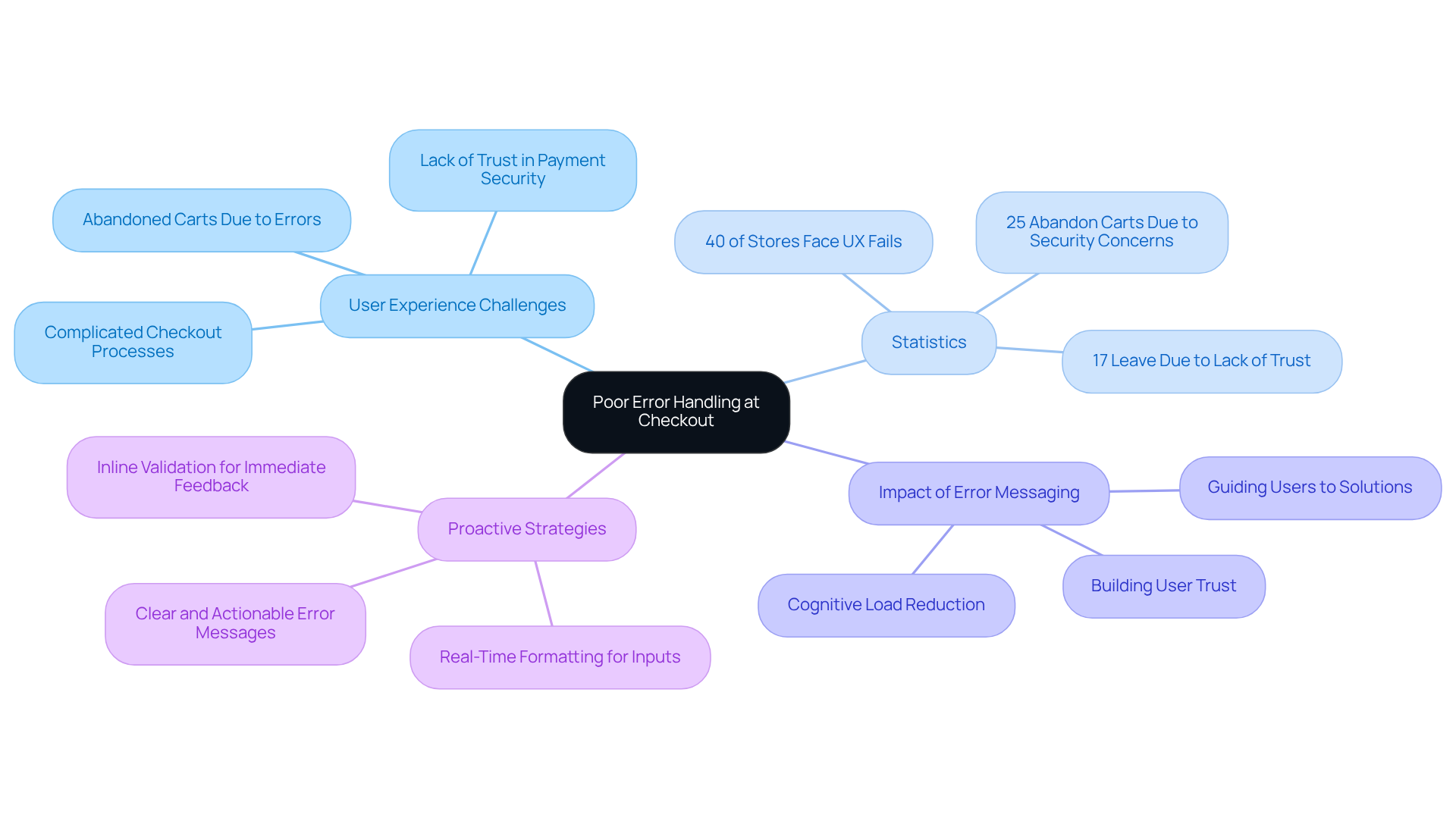 The central node highlights the main issue, while branches represent different aspects of error handling, like user challenges and effective solutions. Each statistic or strategy is a sub-point that helps clarify how to improve the checkout experience. The central node highlights the main issue, while branches represent different aspects of error handling, like user challenges and effective solutions. Each statistic or strategy is a sub-point that helps clarify how to improve the checkout experience.