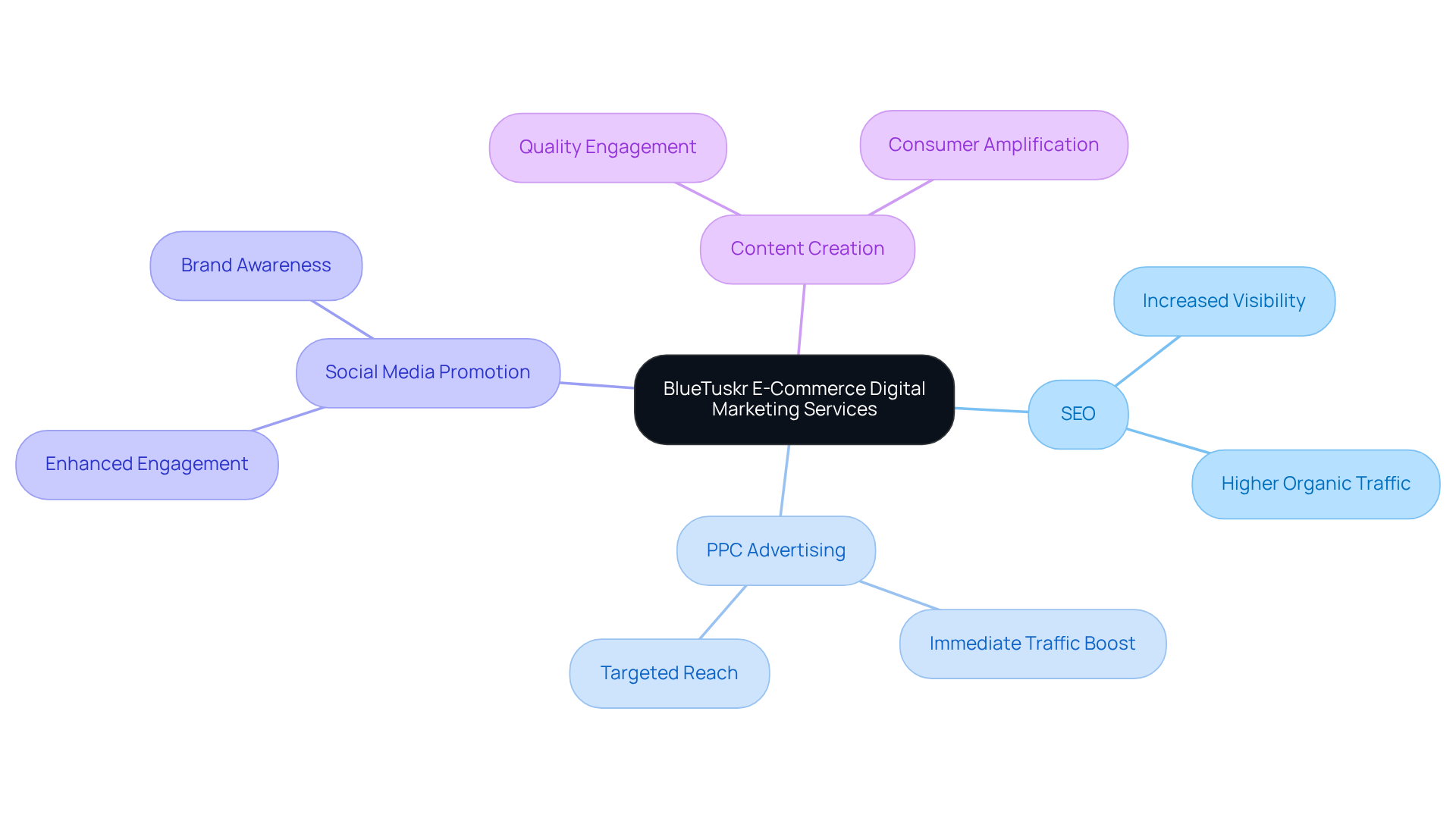 The central node represents BlueTuskr's main offerings. Each branch shows a specific service, and the sub-branches illustrate the benefits of using a multi-channel approach, helping you see how these elements work together to enhance e-commerce success. The central node represents BlueTuskr's main offerings. Each branch shows a specific service, and the sub-branches illustrate the benefits of using a multi-channel approach, helping you see how these elements work together to enhance e-commerce success.