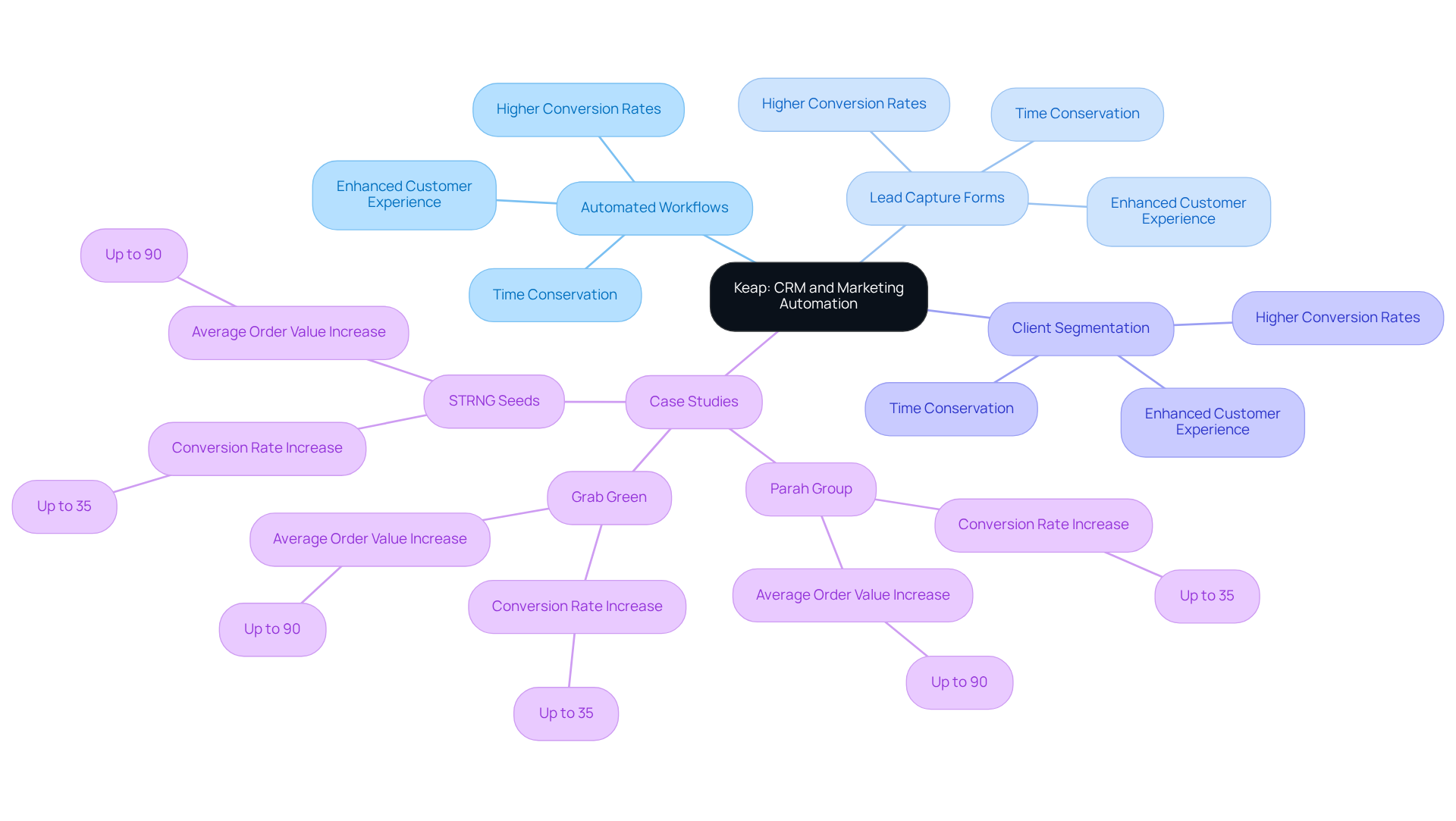 The central node represents Keap's platform, with branches showing its features and benefits. The additional branches highlight real-world examples of success, illustrating how these features can lead to significant improvements in efficiency and profitability. The central node represents Keap's platform, with branches showing its features and benefits. The additional branches highlight real-world examples of success, illustrating how these features can lead to significant improvements in efficiency and profitability.