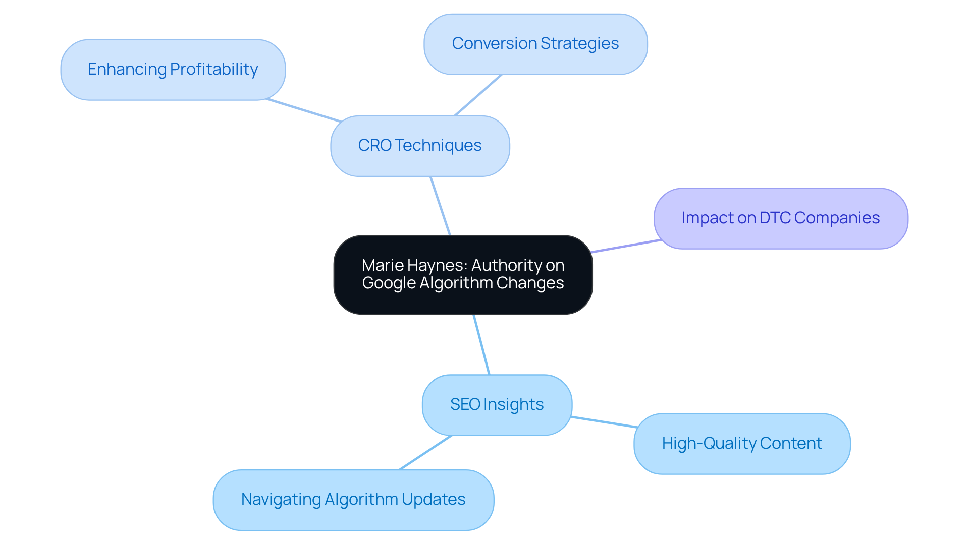 The central node represents Marie Haynes' authority, with branches illustrating her insights on SEO and CRO. Each sub-branch shows specific tactics or ideas related to these themes, helping you see how they contribute to the success of DTC companies. The central node represents Marie Haynes' authority, with branches illustrating her insights on SEO and CRO. Each sub-branch shows specific tactics or ideas related to these themes, helping you see how they contribute to the success of DTC companies.