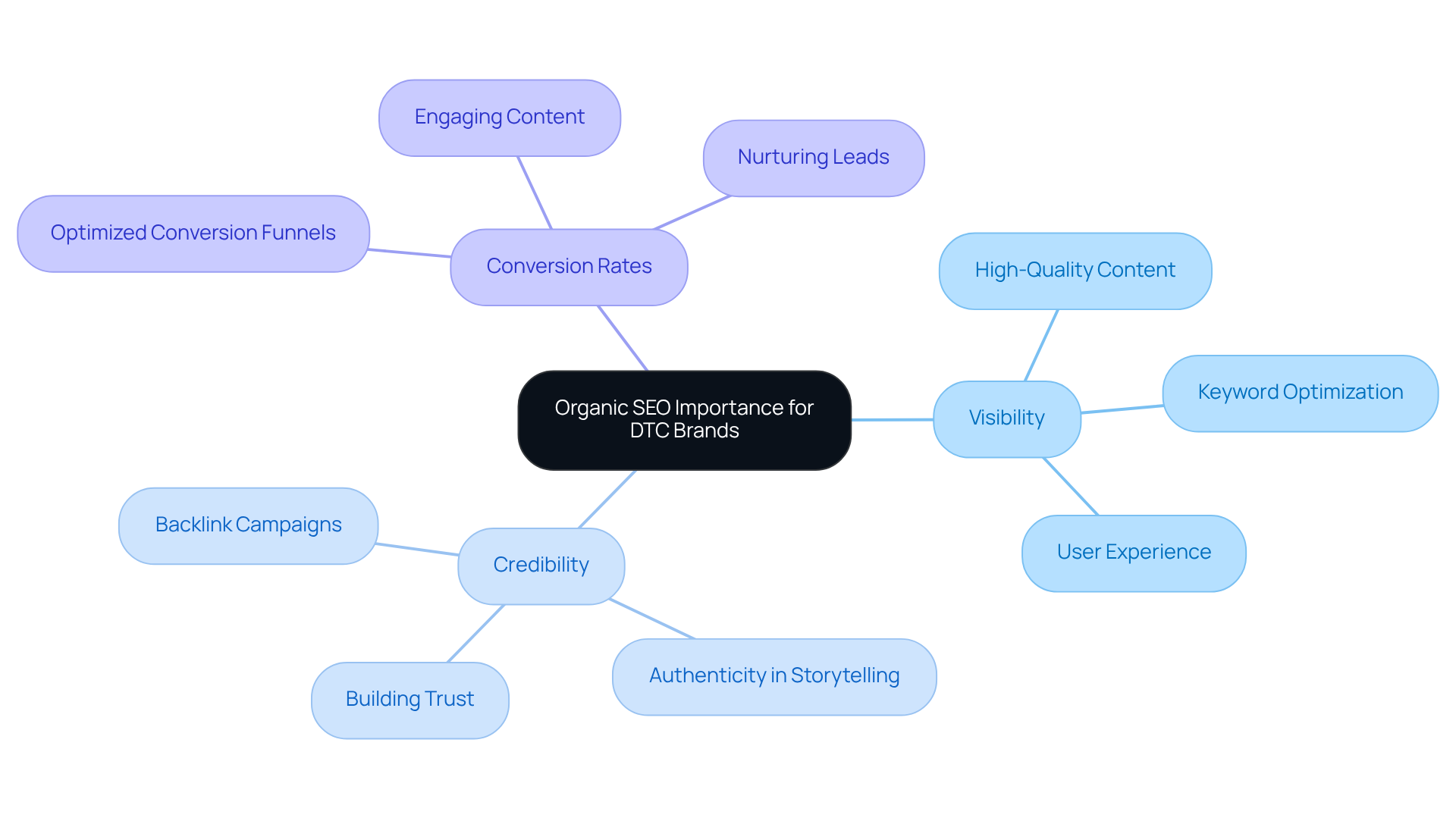 The central node represents organic SEO's importance. Each branch indicates a key area affected by SEO, with sub-branches highlighting specific strategies. This structure shows how various elements work together to enhance DTC brands' visibility and success. The central node represents organic SEO's importance. Each branch indicates a key area affected by SEO, with sub-branches highlighting specific strategies. This structure shows how various elements work together to enhance DTC brands' visibility and success.
