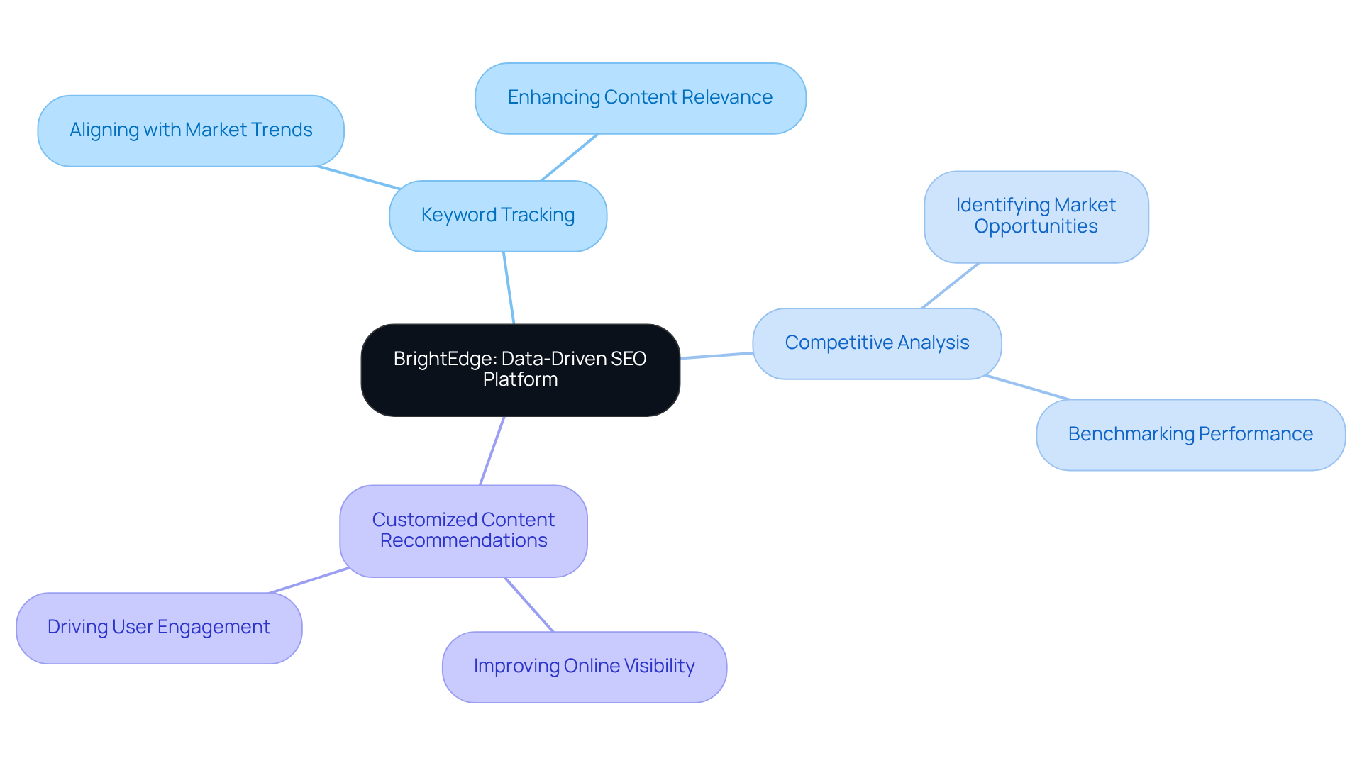 The central node represents the BrightEdge platform. Each branch highlights a key feature, while sub-branches explain their specific contributions to SEO strategies. This visual helps you grasp how these elements work together to improve search performance. The central node represents the BrightEdge platform. Each branch highlights a key feature, while sub-branches explain their specific contributions to SEO strategies. This visual helps you grasp how these elements work together to improve search performance.