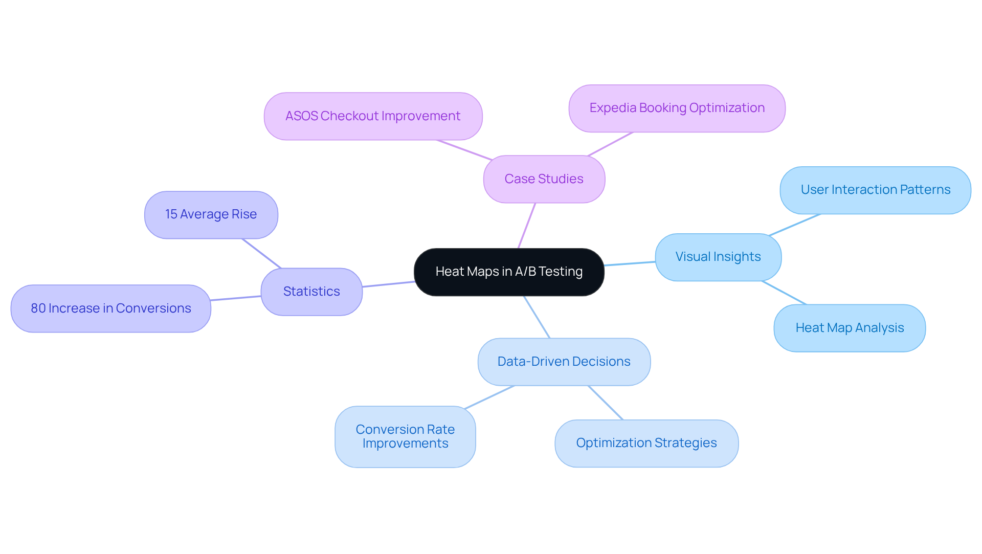 The central node represents the core topic, while the branches show how heat maps contribute to A/B testing through insights, statistics, and practical examples. Each segment illustrates a different aspect of the discussion, helping you understand the overall impact. The central node represents the core topic, while the branches show how heat maps contribute to A/B testing through insights, statistics, and practical examples. Each segment illustrates a different aspect of the discussion, helping you understand the overall impact.