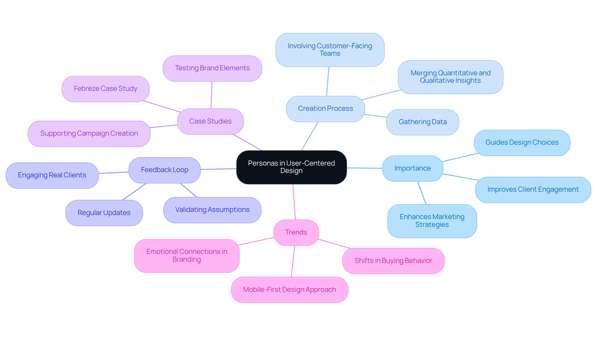 The central node represents the main concept, while the branches illustrate important aspects of personas and their role in connecting with diverse audiences. Each color-coded section helps you navigate through the various components effectively. The central node represents the main concept, while the branches illustrate important aspects of personas and their role in connecting with diverse audiences. Each color-coded section helps you navigate through the various components effectively.