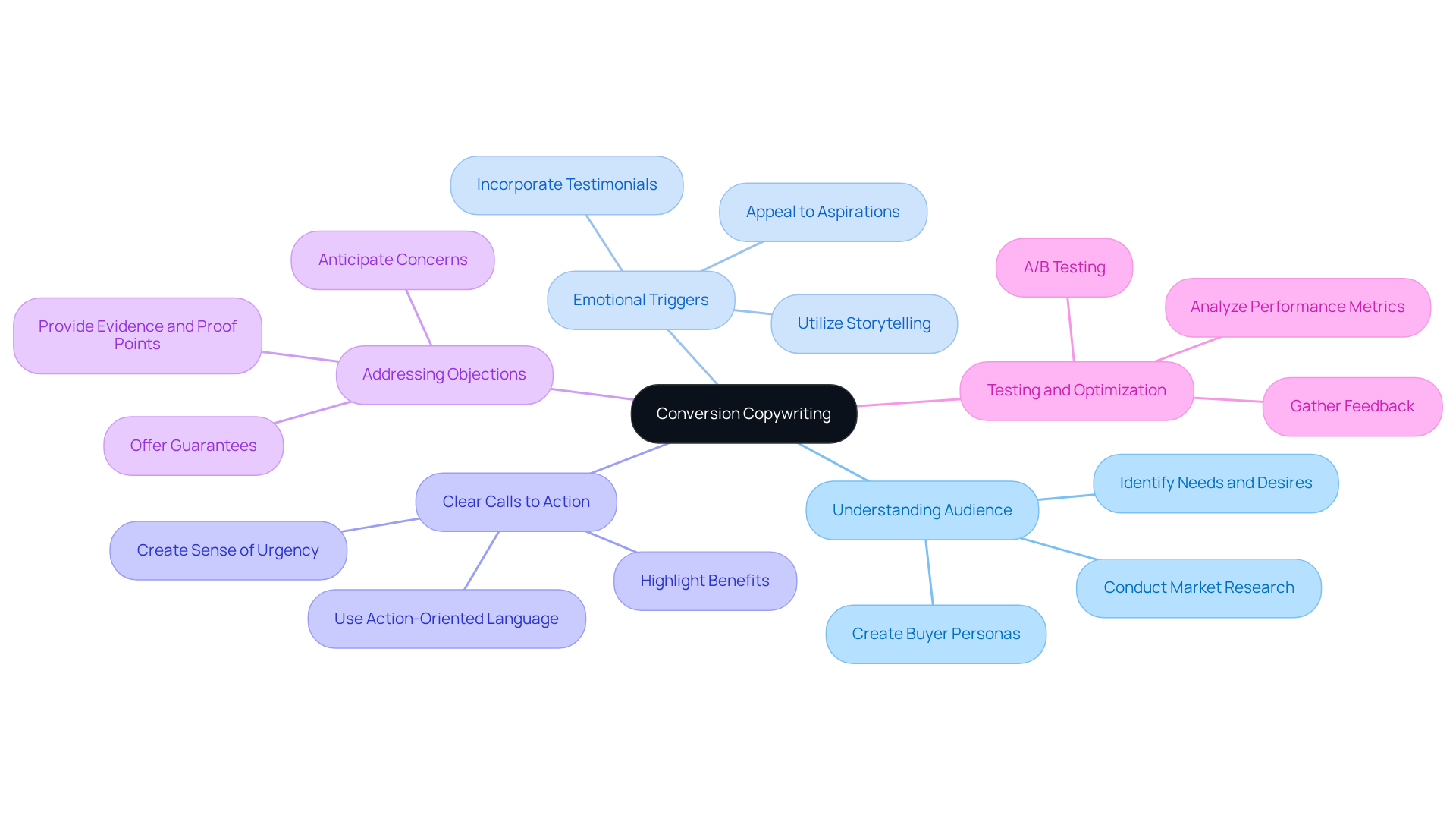 The central node represents the main focus of conversion copywriting, while branches illustrate the vital components that contribute to crafting effective marketing messages. Each color-coded section shows how different strategies work together to drive conversions. The central node represents the main focus of conversion copywriting, while branches illustrate the vital components that contribute to crafting effective marketing messages. Each color-coded section shows how different strategies work together to drive conversions.