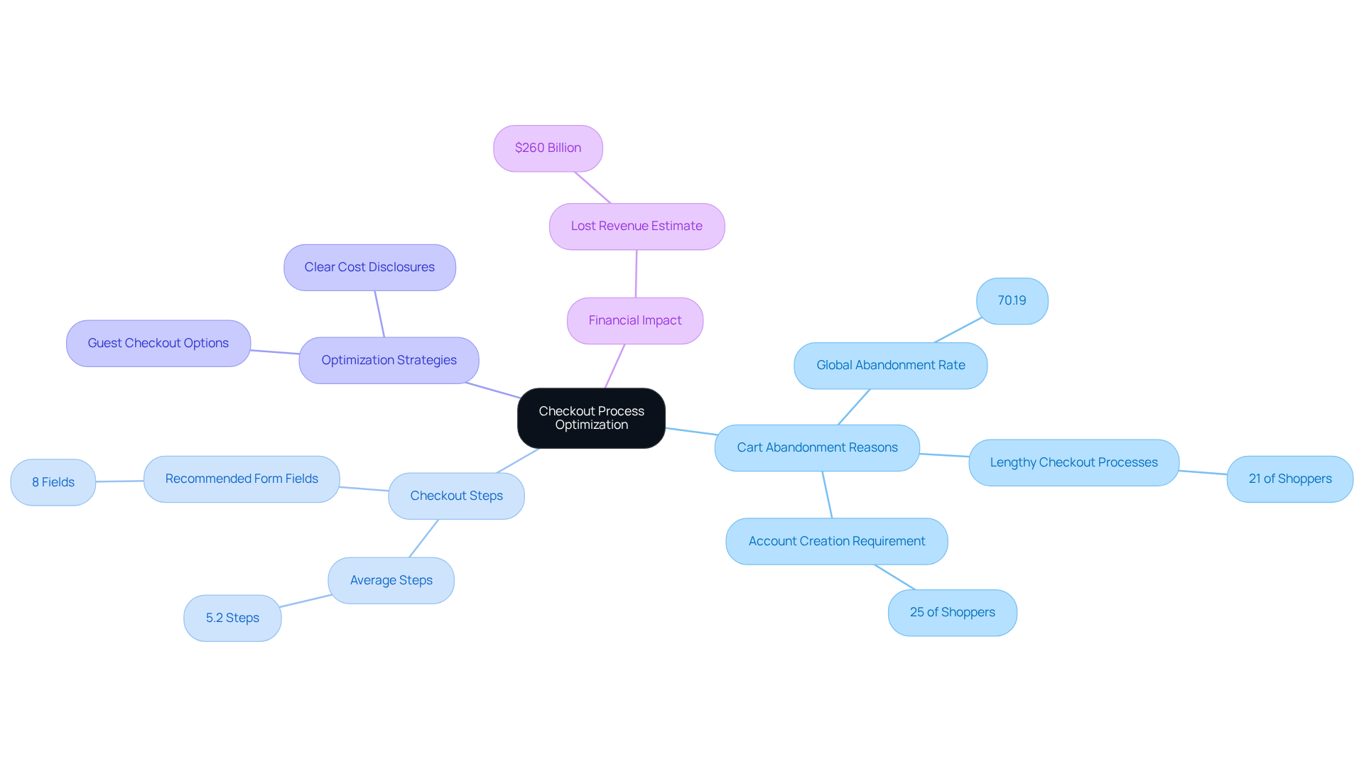 The central node represents the main focus of enhancing checkout processes. Each branch illustrates a key area of concern or strategy, with sub-nodes providing specific statistics or actions to take. The colors differentiate sections, making it easier to follow the relationships.