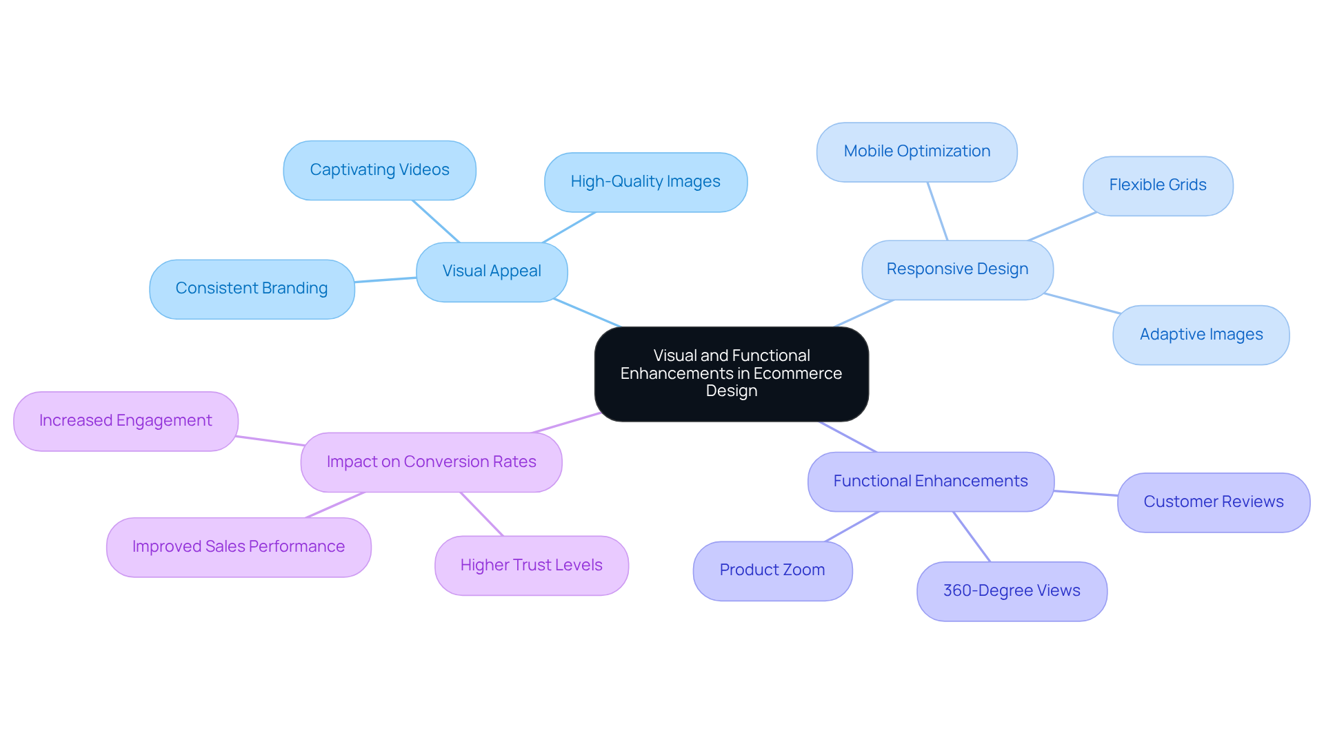 The central node represents the main focus of improving ecommerce design. Each branch shows a key area of enhancement, with further details branching off to illustrate specific components that contribute to better user experience and increased sales. The central node represents the main focus of improving ecommerce design. Each branch shows a key area of enhancement, with further details branching off to illustrate specific components that contribute to better user experience and increased sales.