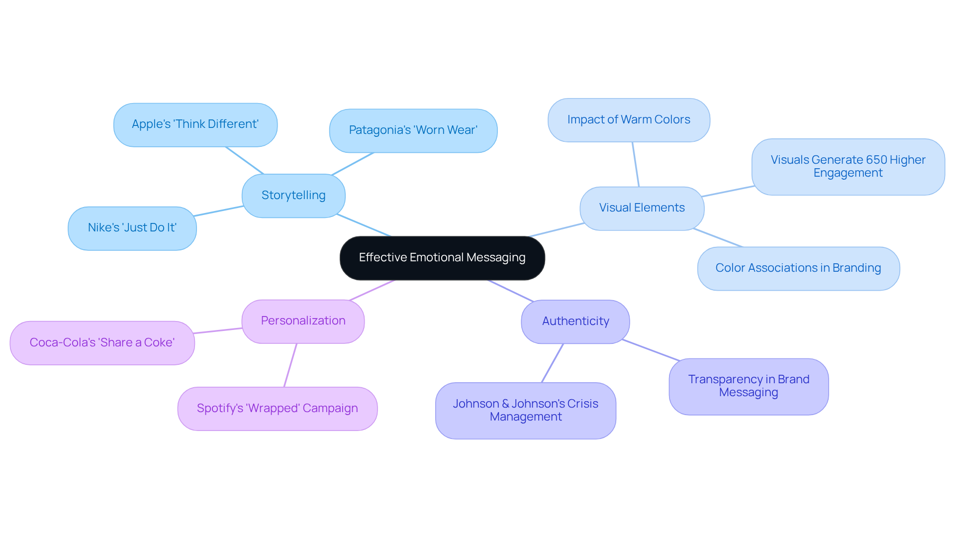 The central node represents the main focus on emotional messaging, while the branches illustrate the key strategies. Each strategy can be explored further with examples and important notes. It's a great way to visualize how these elements work together in advertising. The central node represents the main focus on emotional messaging, while the branches illustrate the key strategies. Each strategy can be explored further with examples and important notes. It's a great way to visualize how these elements work together in advertising.