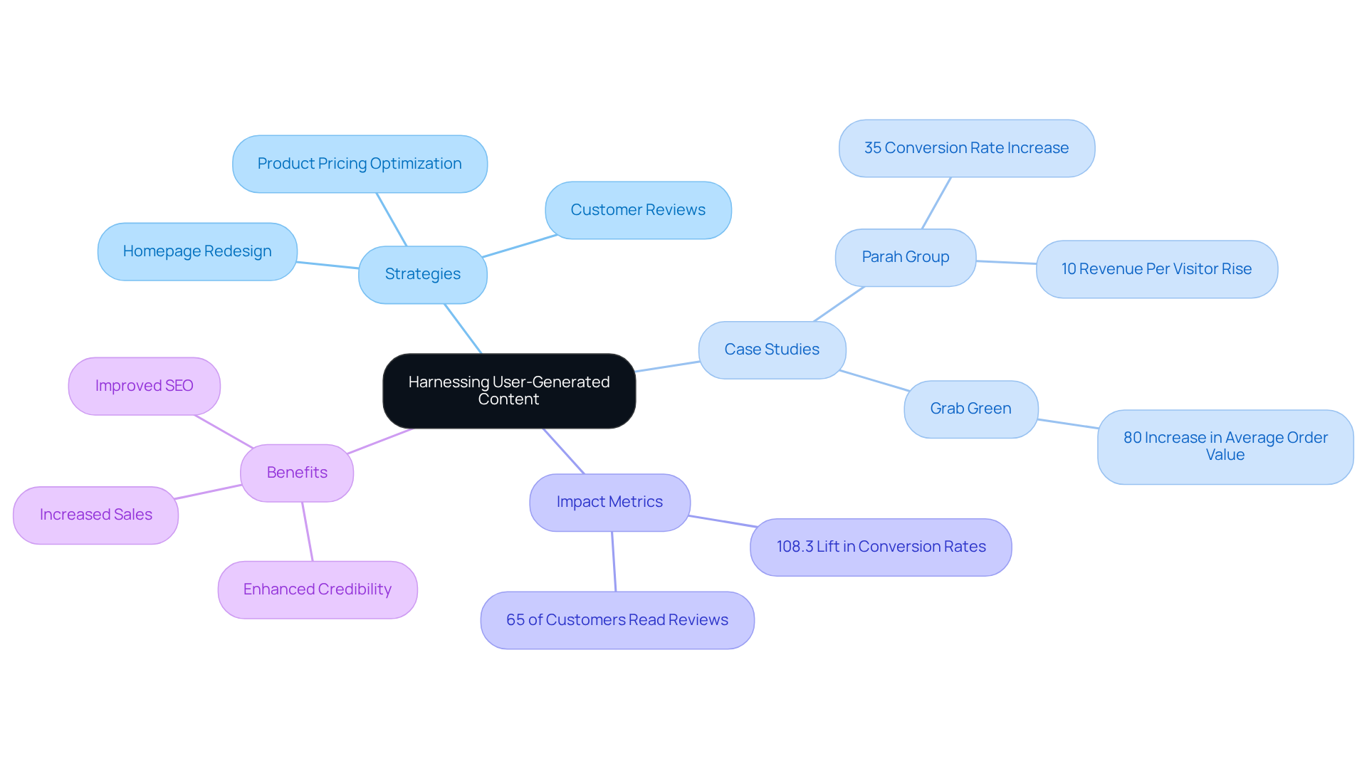 The central node represents the main focus on user-generated content, while the branches illustrate different strategies and their impacts on DTC companies. Explore how each strategy leads to specific outcomes, showcasing the interconnectedness of efforts to enhance credibility and sales.