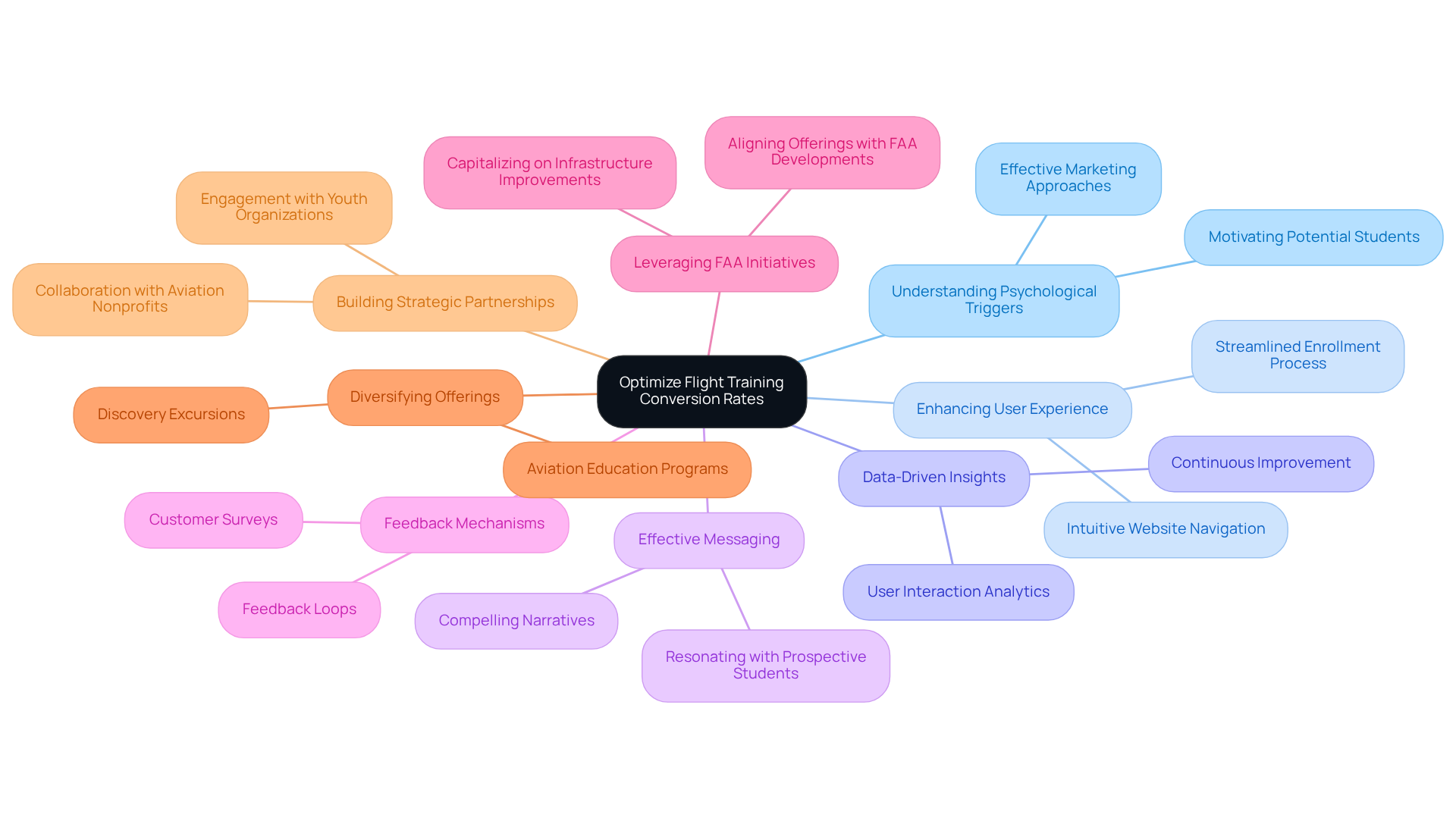 The central node represents the main goal of improving conversion rates. Each branch represents a specific strategy that contributes to achieving this goal. Explore the branches to see how each strategy connects and supports the overall objective. The central node represents the main goal of improving conversion rates. Each branch represents a specific strategy that contributes to achieving this goal. Explore the branches to see how each strategy connects and supports the overall objective.