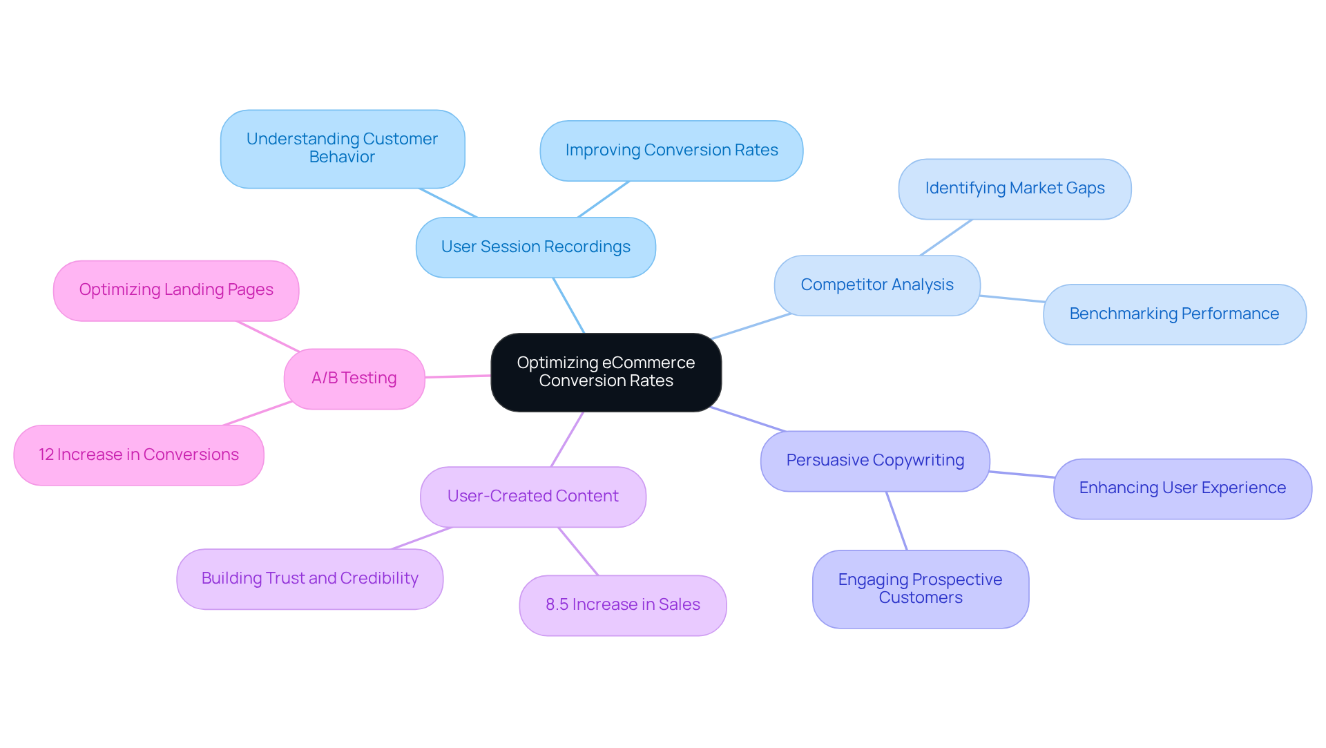 The central node represents the main goal of improving conversion rates, while the branches illustrate various strategies used by Parah Group. Each sub-branch provides specific outcomes or metrics that highlight the effectiveness of these strategies. The central node represents the main goal of improving conversion rates, while the branches illustrate various strategies used by Parah Group. Each sub-branch provides specific outcomes or metrics that highlight the effectiveness of these strategies.