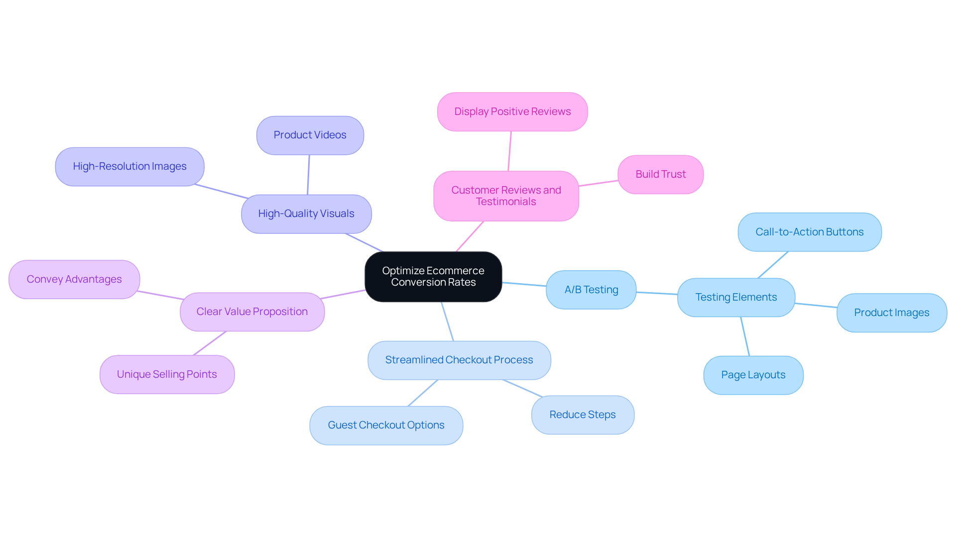 The central node represents the main goal of improving conversion rates, and each branch signifies a specific strategy that contributes to achieving this goal. Follow the branches to understand how each strategy plays a role in enhancing online sales. The central node represents the main goal of improving conversion rates, and each branch signifies a specific strategy that contributes to achieving this goal. Follow the branches to understand how each strategy plays a role in enhancing online sales.