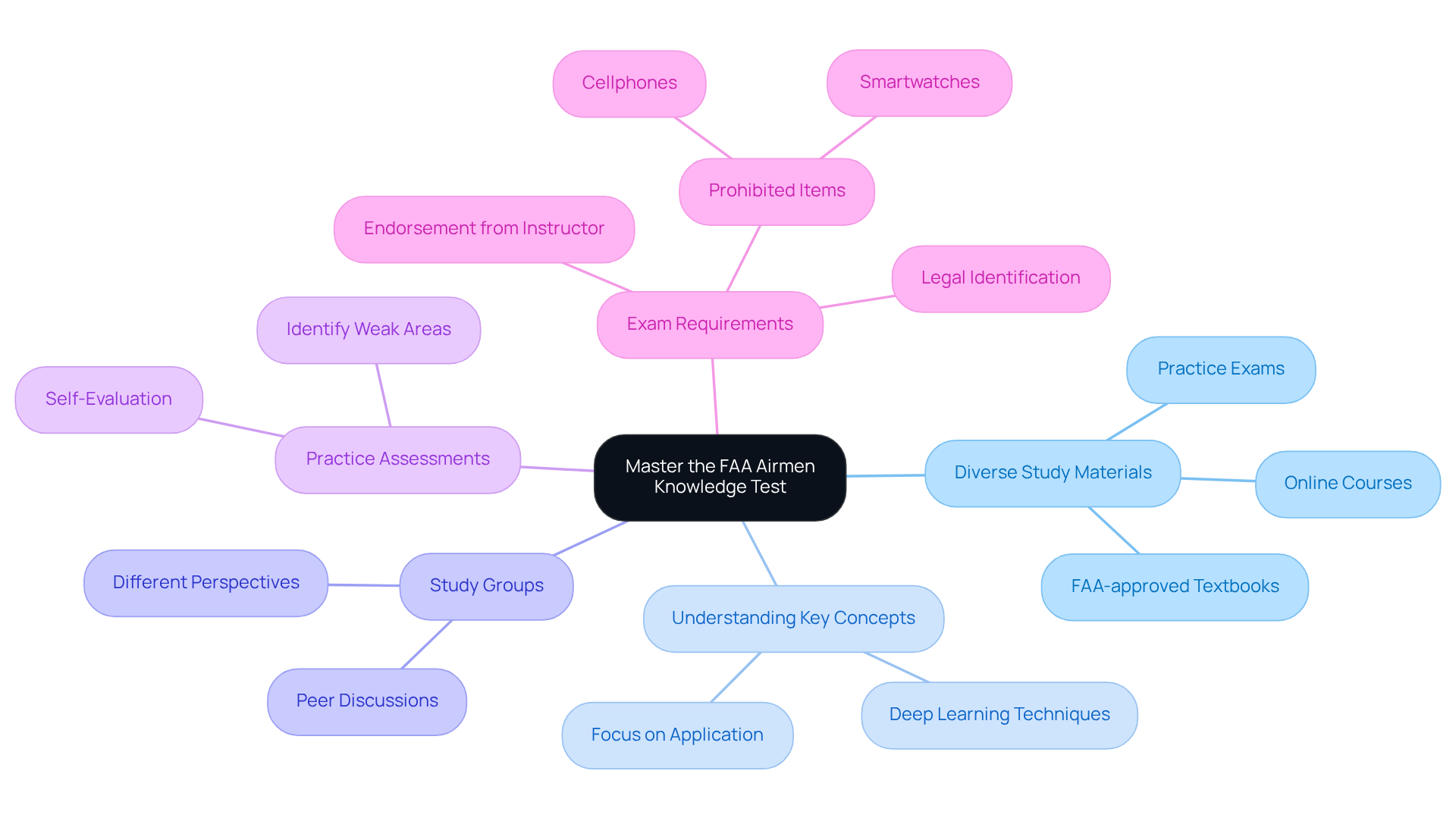 The central node represents the main goal, while the branches represent the essential strategies. Each sub-branch provides specific actions or considerations to help you prepare effectively. Follow the branches to see how each strategy contributes to your overall success. The central node represents the main goal, while the branches represent the essential strategies. Each sub-branch provides specific actions or considerations to help you prepare effectively. Follow the branches to see how each strategy contributes to your overall success.