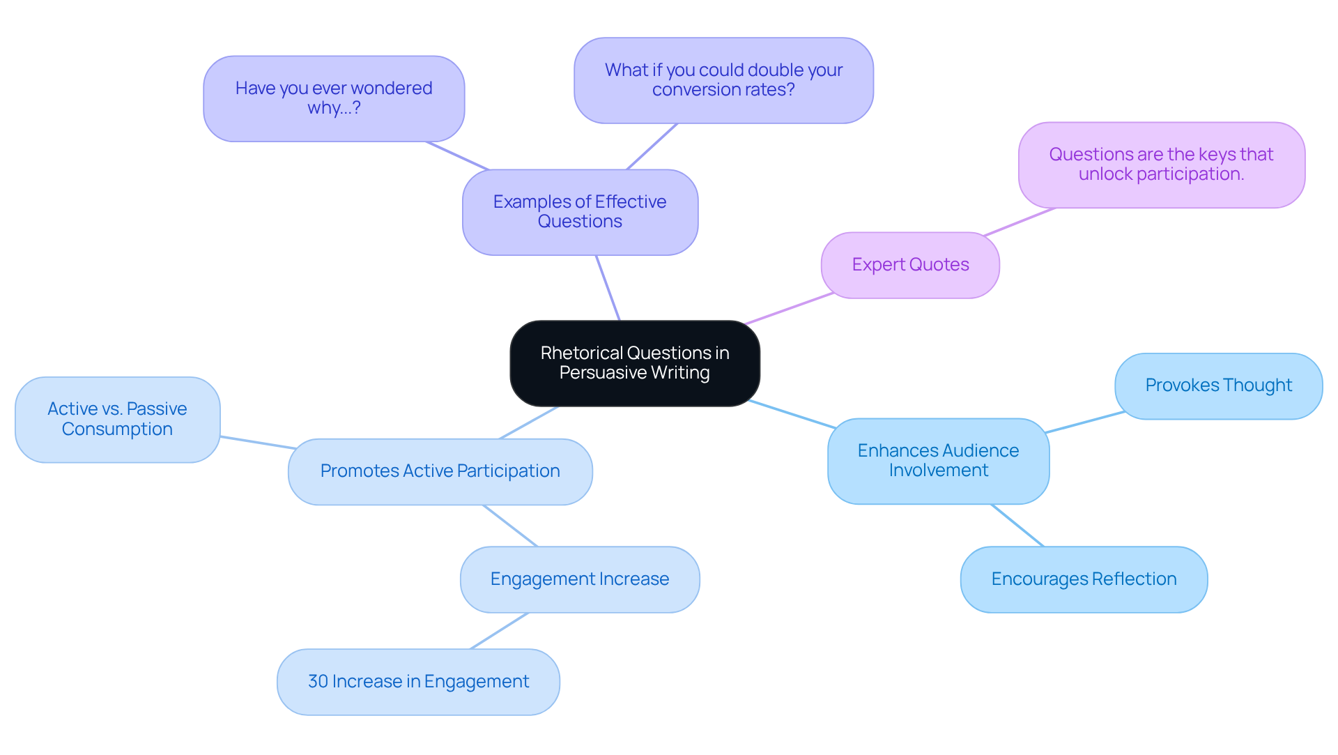 The central node represents the main idea about using rhetorical questions. The branches show how they enhance engagement, with further details providing depth to each point. Follow the branches to explore the relationship between questions and audience involvement. The central node represents the main idea about using rhetorical questions. The branches show how they enhance engagement, with further details providing depth to each point. Follow the branches to explore the relationship between questions and audience involvement.