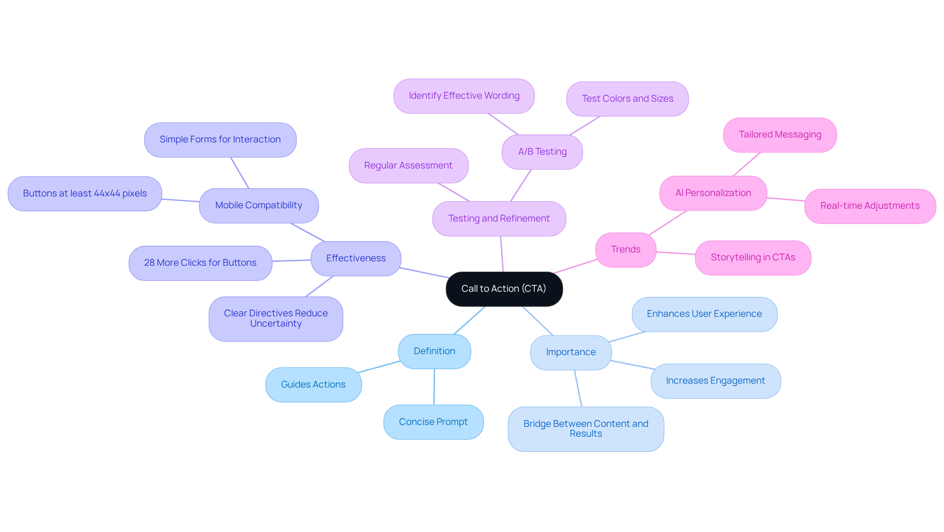The central node represents the main idea of CTAs, while the branches show different aspects of CTAs in marketing. Each color-coded branch helps you quickly identify related topics, making it easier to understand how CTAs function and why they're important. The central node represents the main idea of CTAs, while the branches show different aspects of CTAs in marketing. Each color-coded branch helps you quickly identify related topics, making it easier to understand how CTAs function and why they're important.