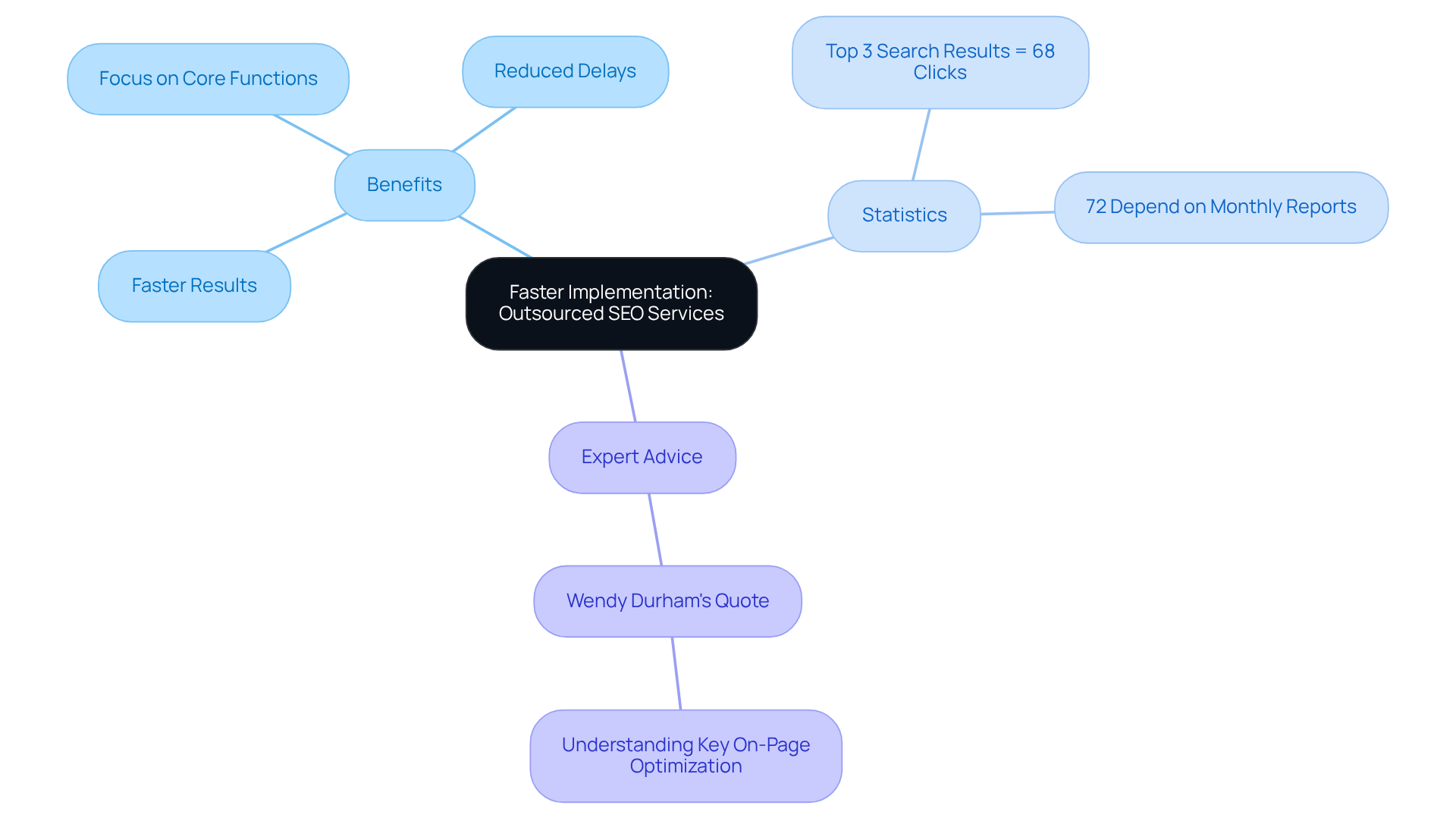 The central node represents the main idea of faster SEO results through outsourcing. Each branch shows related topics — the benefits of outsourcing, important statistics, and expert insights to help companies understand how to leverage these services. The central node represents the main idea of faster SEO results through outsourcing. Each branch shows related topics — the benefits of outsourcing, important statistics, and expert insights to help companies understand how to leverage these services.