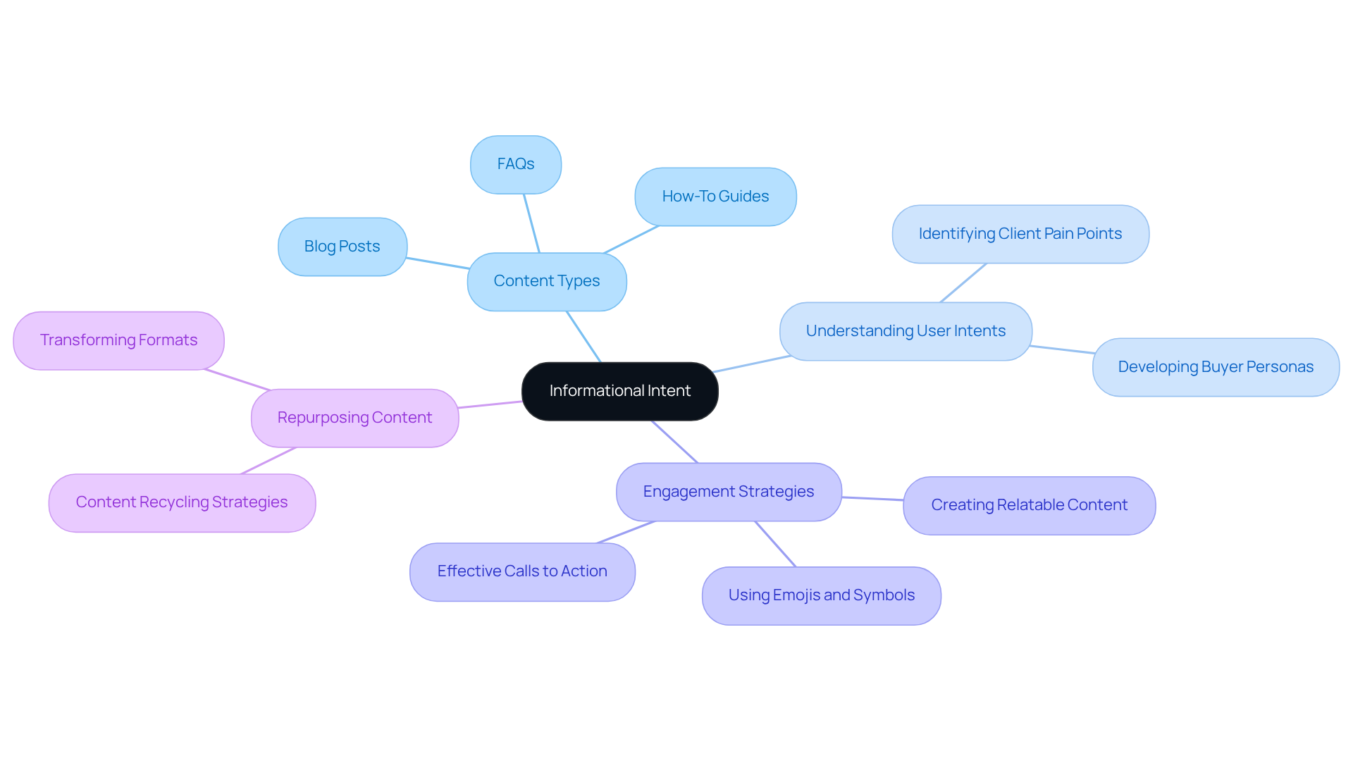 The central node represents the main idea of informational intent. Follow the branches to explore the different strategies and insights that help engage customers effectively. Each color-coded branch leads to specific content types and methods that reinforce the theme.