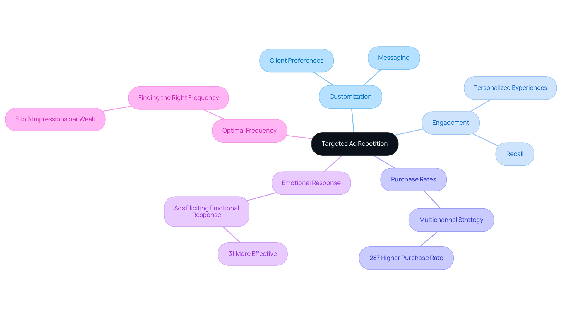 The central node represents the main strategy, and the branches show different aspects that contribute to its effectiveness. Each color-coded branch helps you identify categories quickly, while sub-branches dive deeper into specific strategies and statistics. The central node represents the main strategy, and the branches show different aspects that contribute to its effectiveness. Each color-coded branch helps you identify categories quickly, while sub-branches dive deeper into specific strategies and statistics.