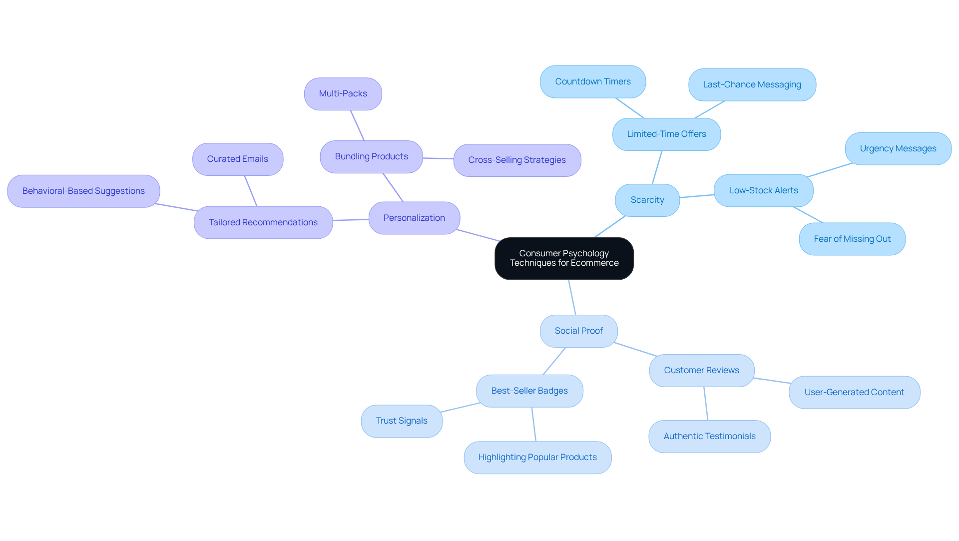 The central node represents the main theme of leveraging consumer psychology in ecommerce. Each branch explores a psychological trigger, with sub-branches providing specific strategies and real-world examples that illustrate how these techniques can enhance conversion rates. The central node represents the main theme of leveraging consumer psychology in ecommerce. Each branch explores a psychological trigger, with sub-branches providing specific strategies and real-world examples that illustrate how these techniques can enhance conversion rates.