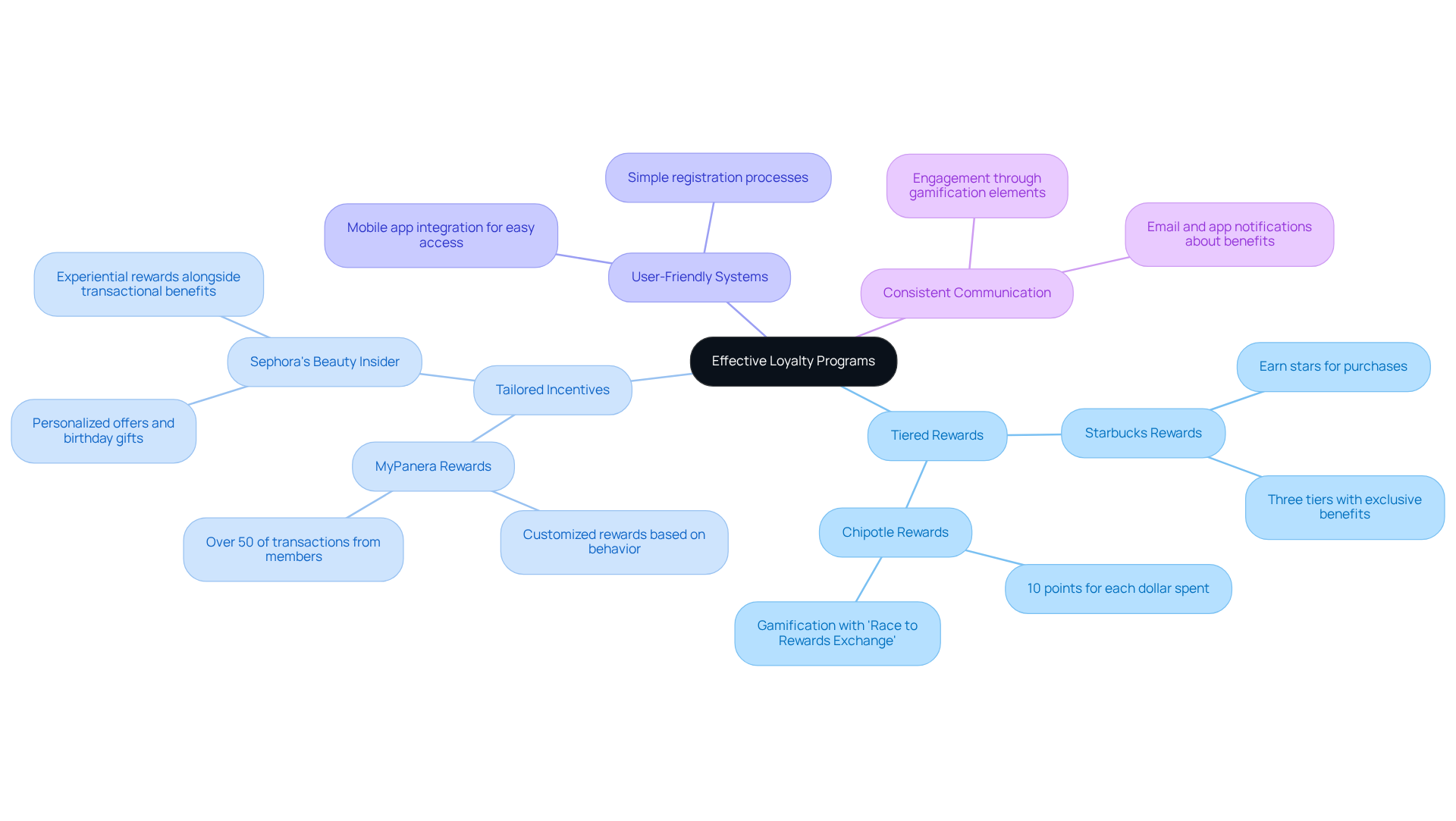 The central node represents the main theme of loyalty programs, while each branch illustrates different strategies and examples. Each color-coded branch makes it easy to follow the connections and understand how these strategies contribute to enhancing customer retention.