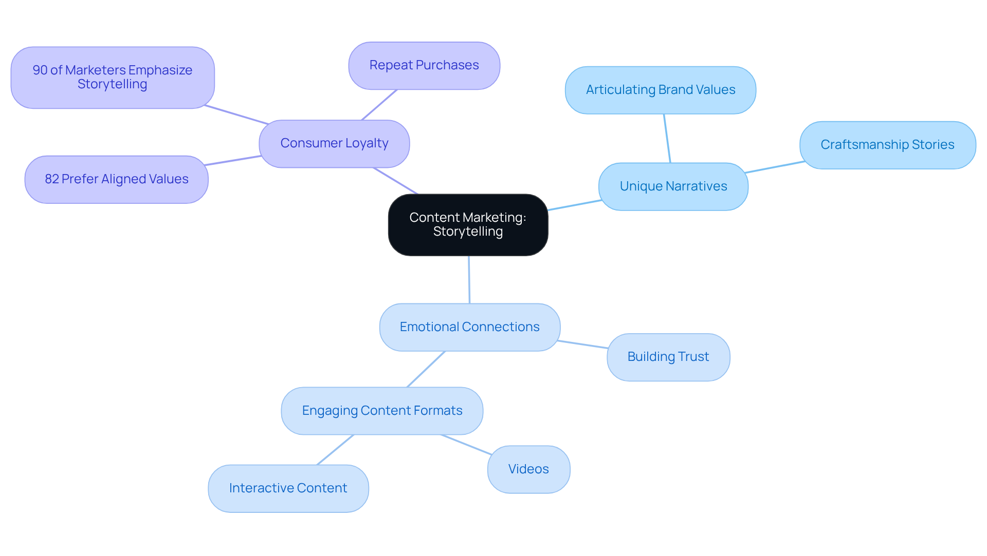 The central node represents the main theme of storytelling in marketing. Each branch highlights important aspects like how narratives build emotional connections and drive loyalty among consumers. The statistics show the impact of these strategies. The central node represents the main theme of storytelling in marketing. Each branch highlights important aspects like how narratives build emotional connections and drive loyalty among consumers. The statistics show the impact of these strategies.