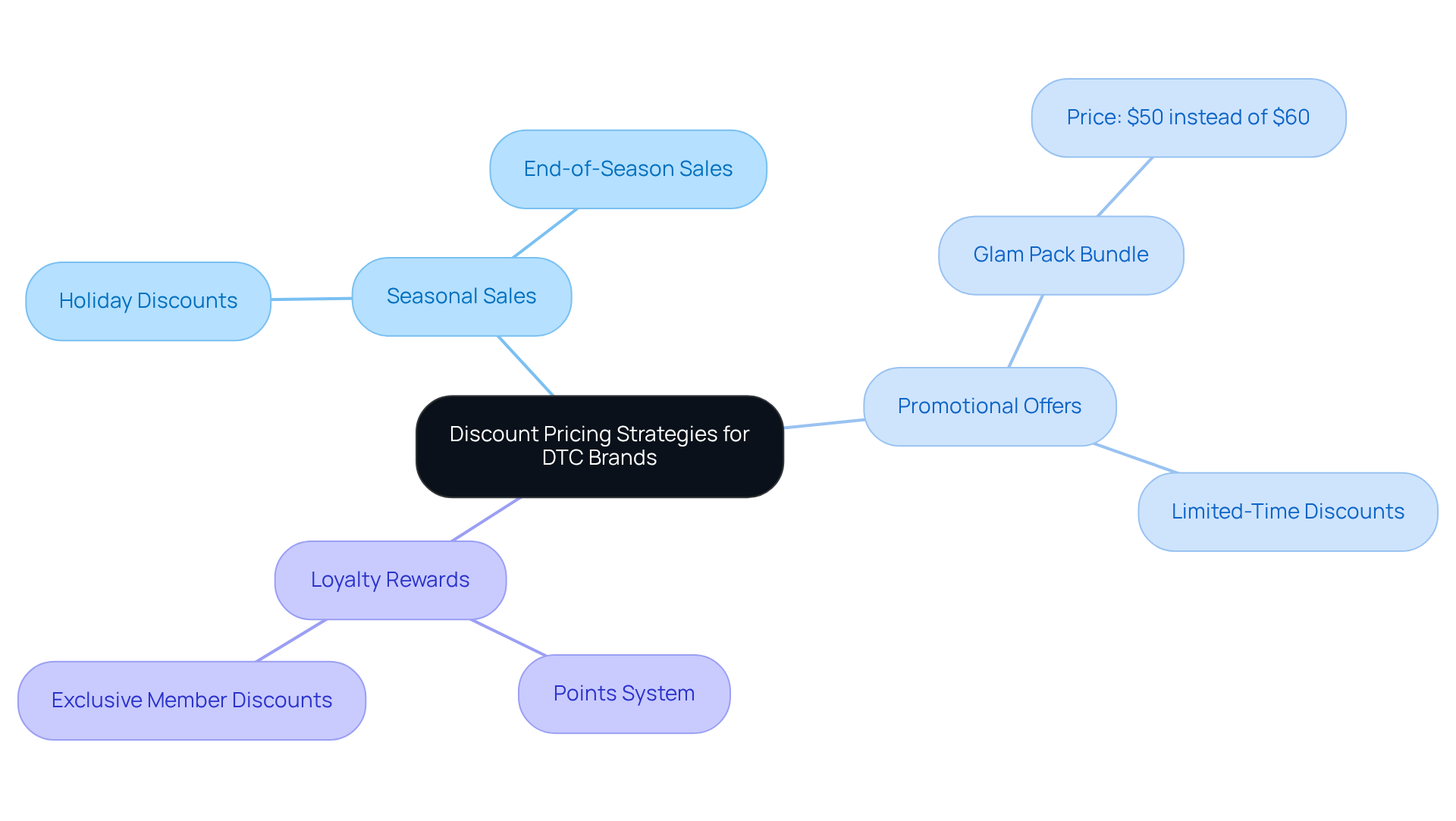 The central node represents the main theme, while the branches show different pricing strategies. Each sub-branch includes specific examples or points, helping you understand how these strategies connect to the overall goal of enhancing sales and customer engagement.