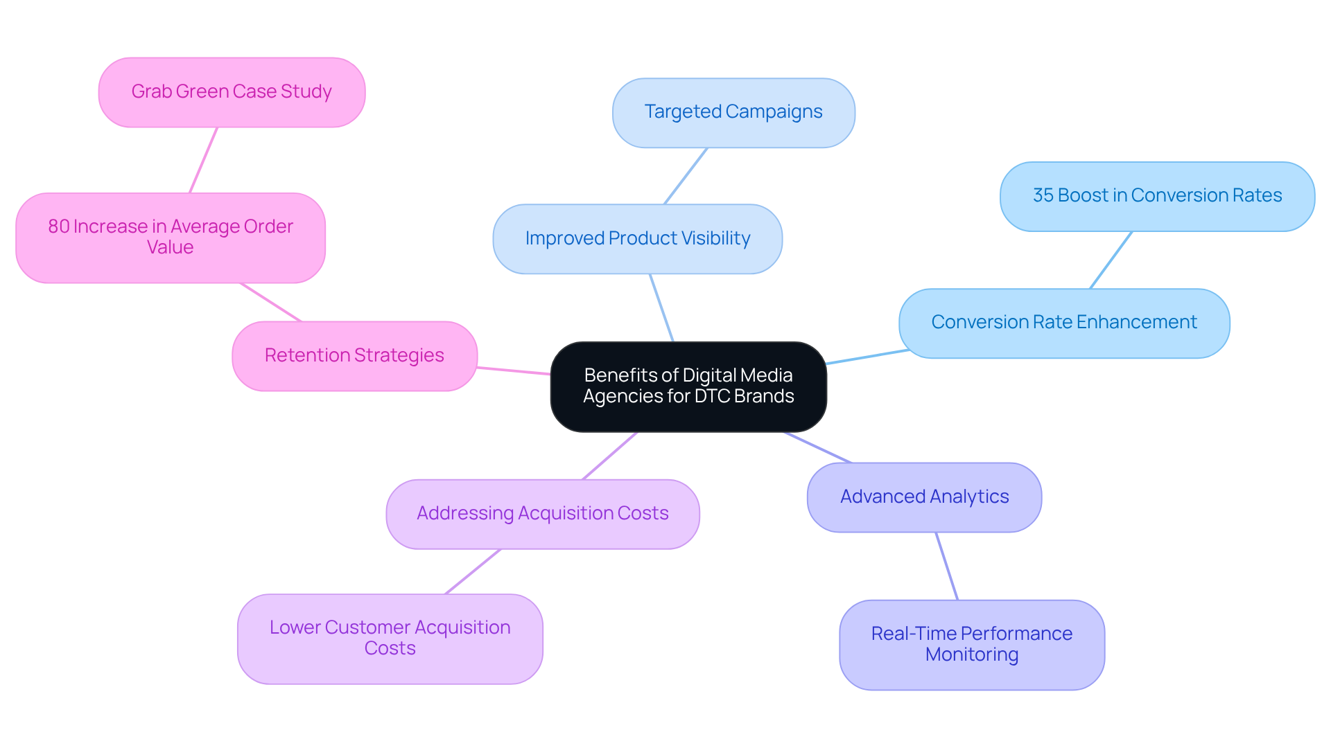 The central node represents the main topic, and the branches illustrate the various benefits that DTC brands gain from partnering with digital media agencies. Each sub-branch provides specific examples or results, making the advantages clear and relatable. The central node represents the main topic, and the branches illustrate the various benefits that DTC brands gain from partnering with digital media agencies. Each sub-branch provides specific examples or results, making the advantages clear and relatable.