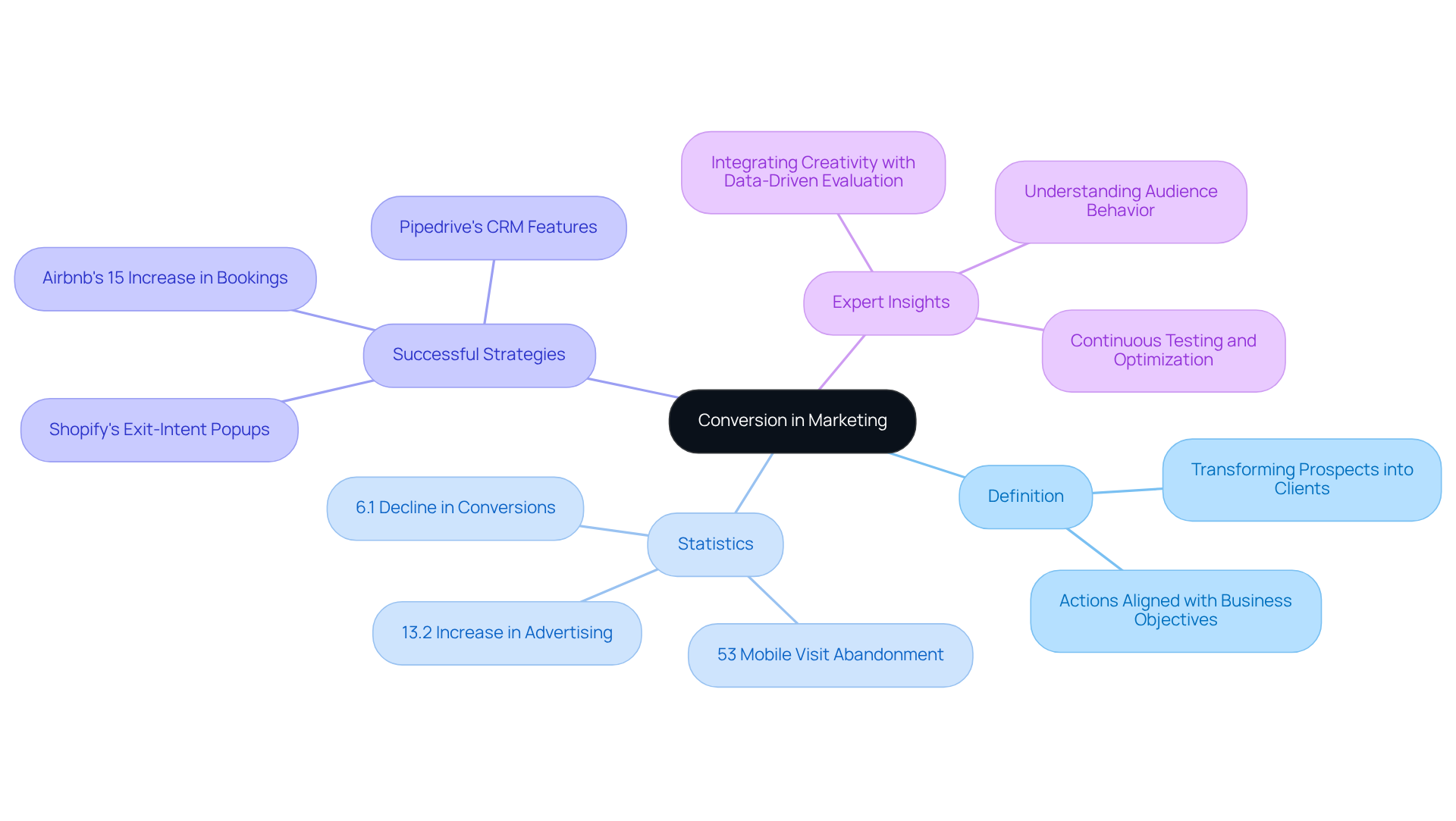 The central node represents the main topic, 'Conversion in Marketing'. Each branch explores a different aspect: definitions explain what conversion means, statistics highlight its significance, strategies showcase successful examples, and expert insights provide professional perspectives. Follow the branches to understand how these elements interconnect. The central node represents the main topic, 'Conversion in Marketing'. Each branch explores a different aspect: definitions explain what conversion means, statistics highlight its significance, strategies showcase successful examples, and expert insights provide professional perspectives. Follow the branches to understand how these elements interconnect.