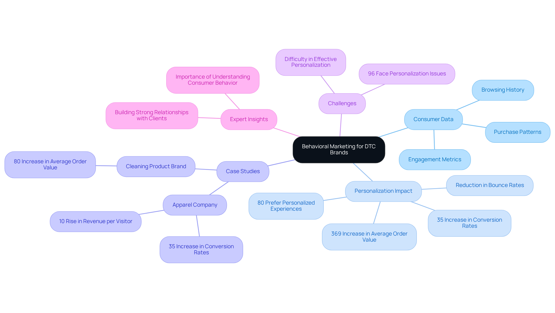 The central node represents the main topic. Each branch relates to a significant aspect of behavioral marketing, showing how it contributes to DTC brands' success. The further subdivisions provide specific data and examples, making it easy to navigate the information. The central node represents the main topic. Each branch relates to a significant aspect of behavioral marketing, showing how it contributes to DTC brands' success. The further subdivisions provide specific data and examples, making it easy to navigate the information.