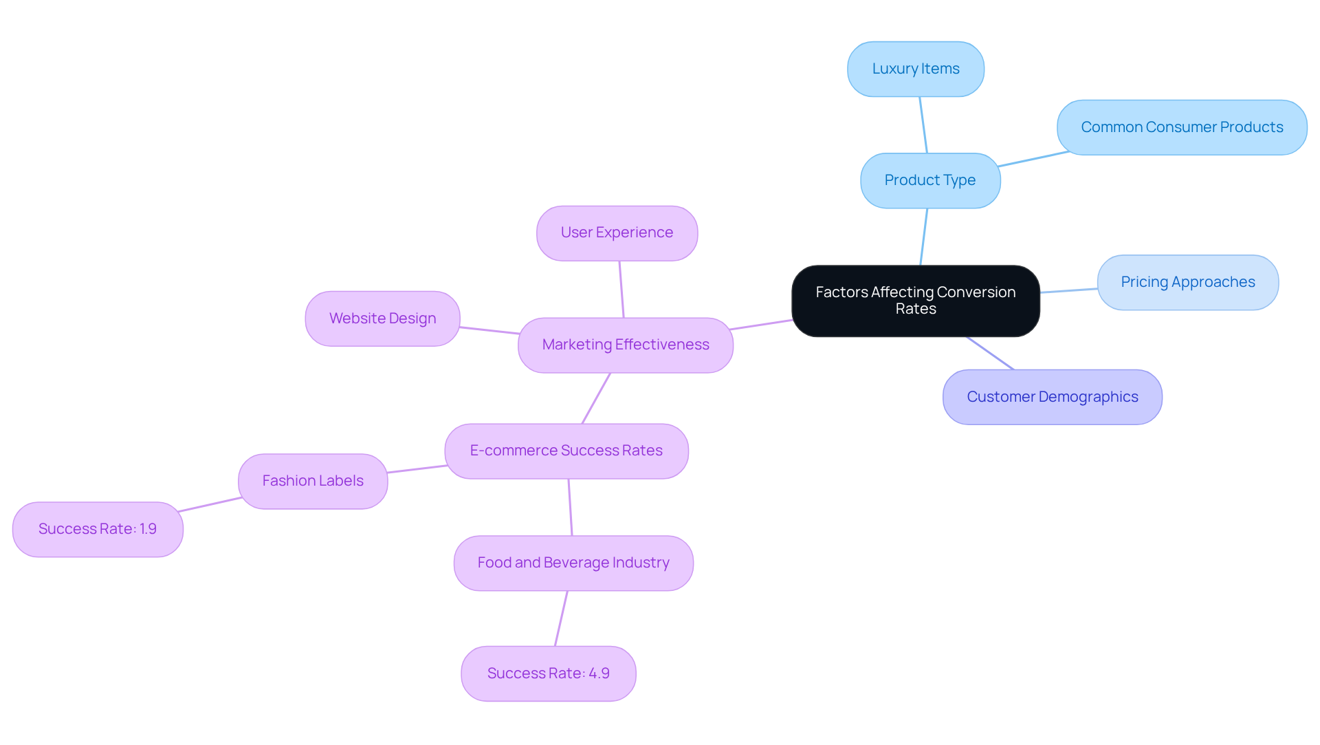 The central node represents the main topic. Each branch signifies a major factor that affects conversion rates, with further details shown in sub-branches. This helps visualize how various elements interact to influence sales success across different industries.