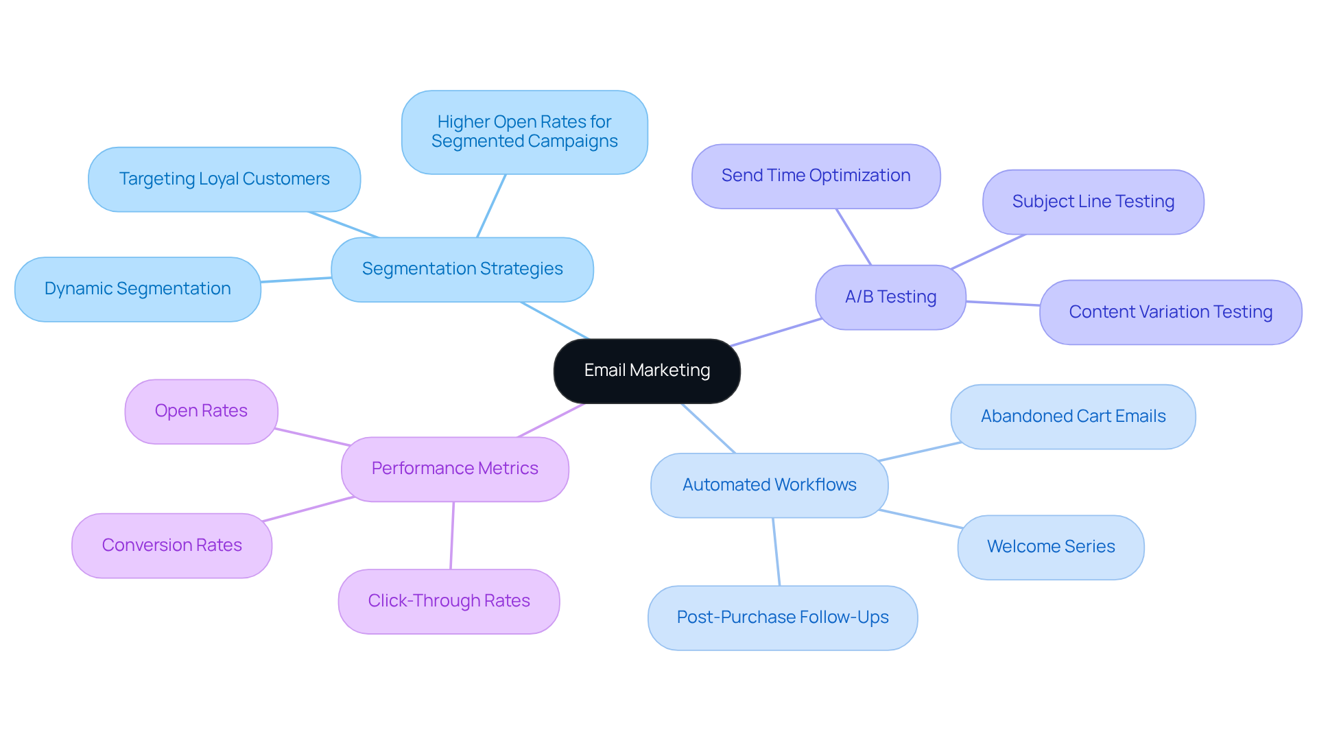 The central node represents the main topic of email marketing. Each branch shows a different strategy or metric that contributes to enhancing engagement and conversion rates. The sub-points provide specific examples and outcomes related to each strategy.