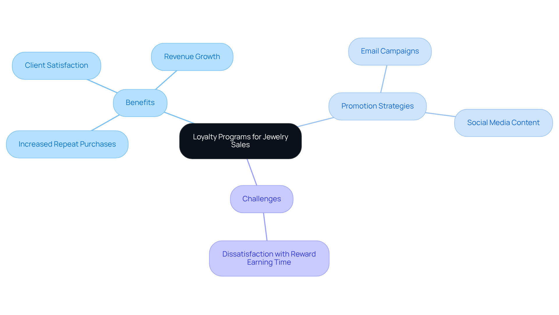 The central node represents the main topic of loyalty programs, with branches showing the benefits, strategies for promotion, and potential challenges. Each branch highlights key points to help you understand how these elements contribute to boosting jewelry sales. The central node represents the main topic of loyalty programs, with branches showing the benefits, strategies for promotion, and potential challenges. Each branch highlights key points to help you understand how these elements contribute to boosting jewelry sales.