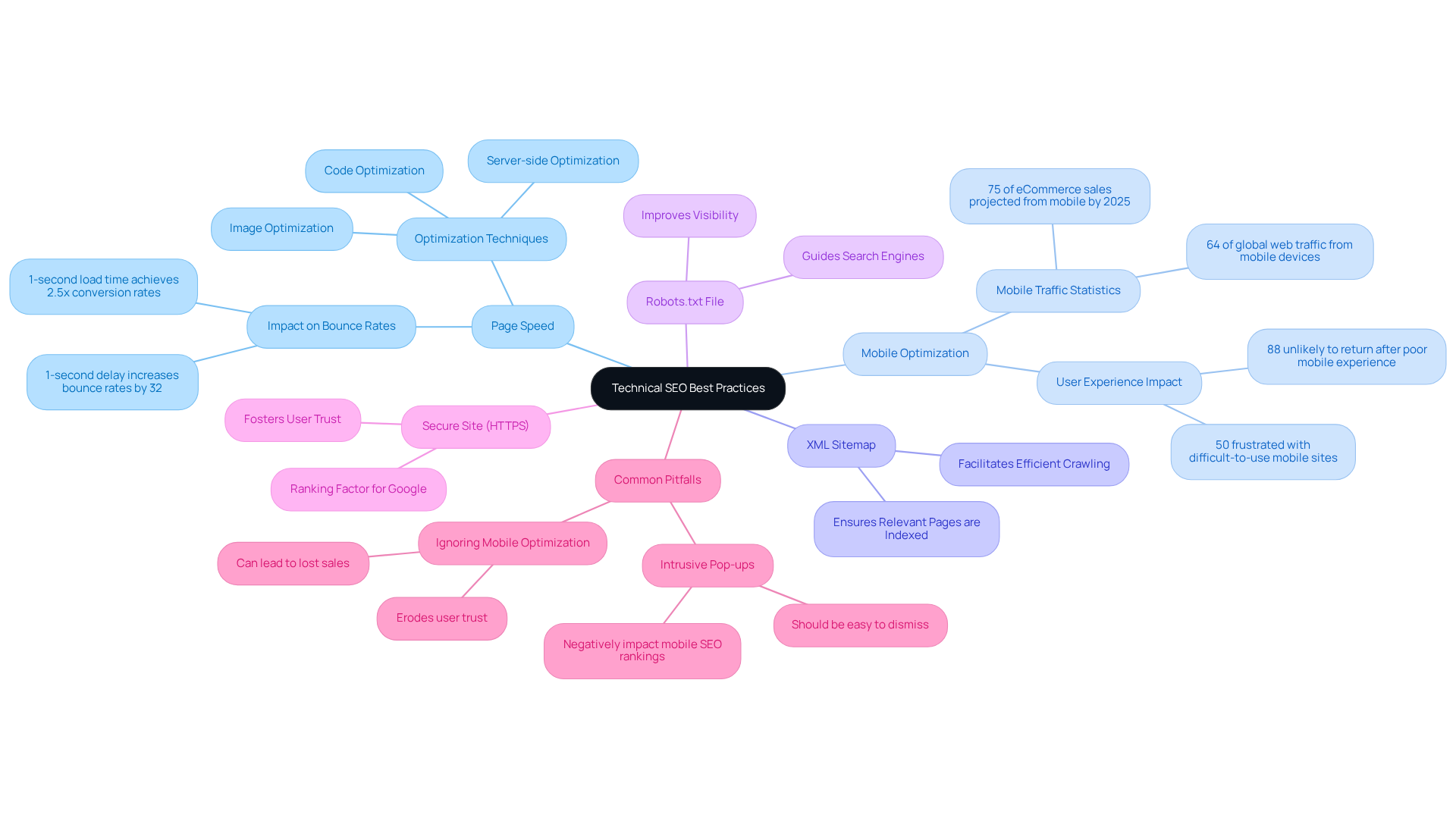 The central node represents the main topic of technical SEO practices. Each branch highlights a specific area of focus, and the sub-branches provide additional insights or statistics related to those areas. Follow the branches to understand how each practice contributes to overall site performance.
