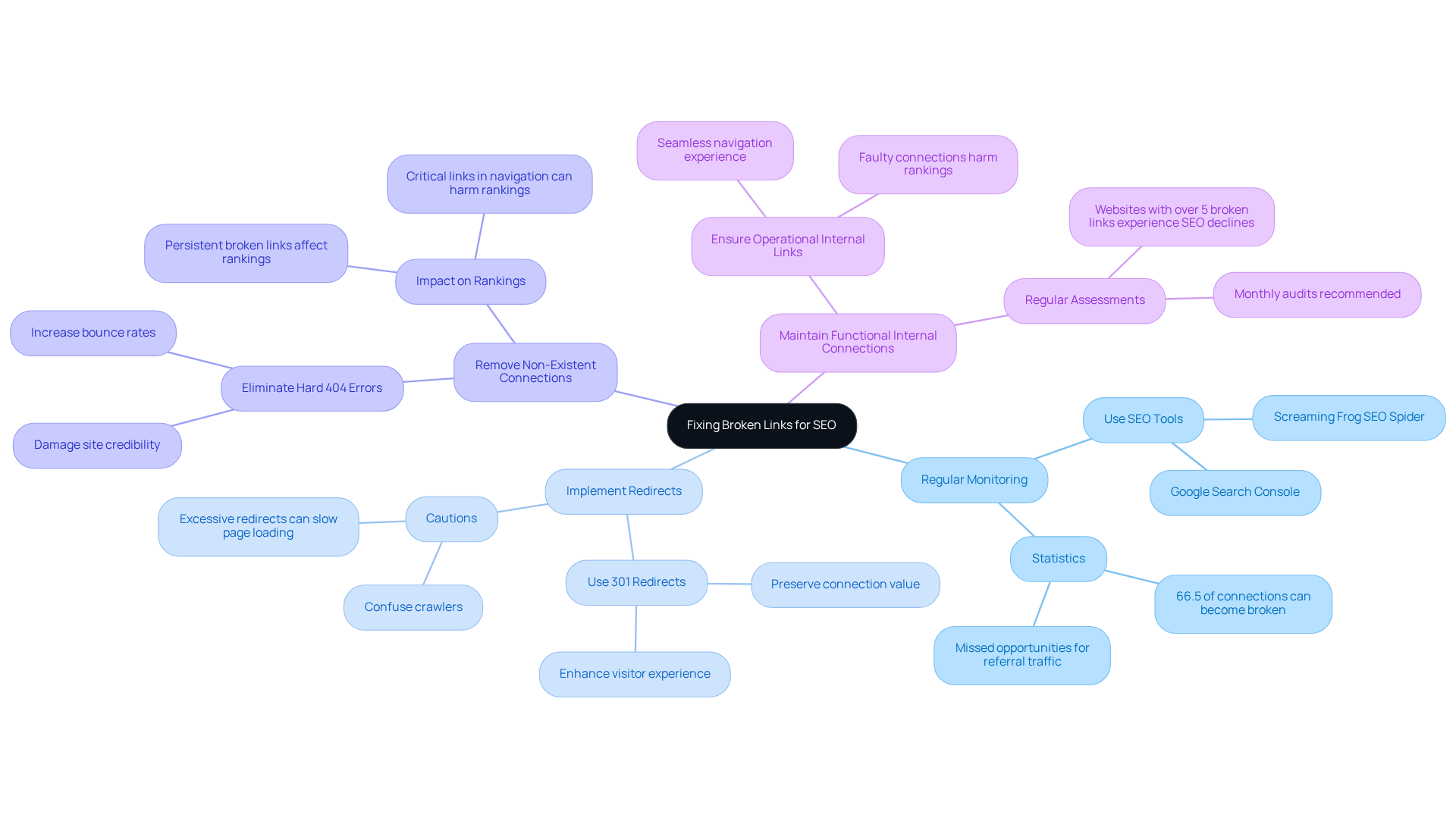 The central node represents the main topic, while each branch outlines a key strategy. Sub-branches contain important details or statistics that elaborate on these strategies, making it clear how to enhance SEO performance through link management. The central node represents the main topic, while each branch outlines a key strategy. Sub-branches contain important details or statistics that elaborate on these strategies, making it clear how to enhance SEO performance through link management.