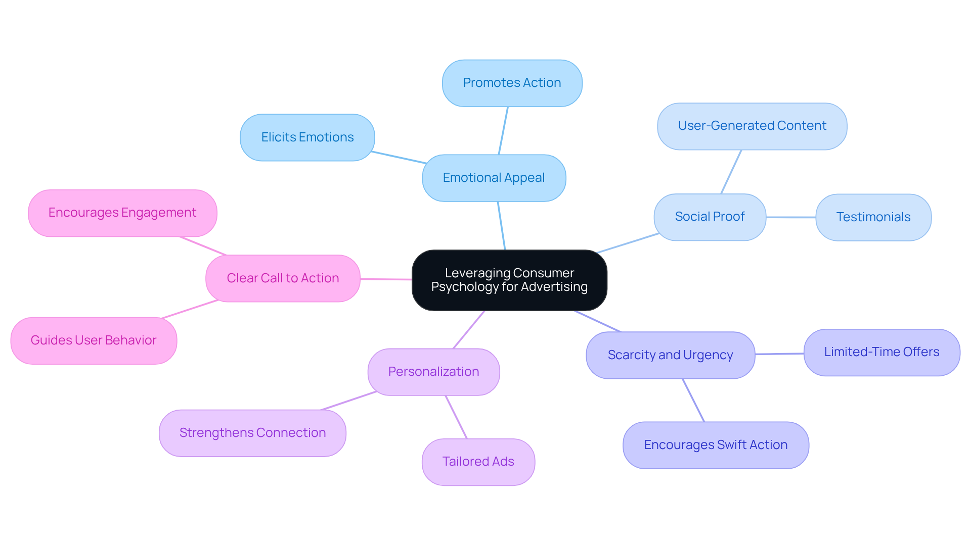 The central node represents the main topic, while the branches illustrate different principles that can enhance engagement in advertising. Each color-coded branch highlights a specific principle, making it easy to understand their roles in effective advertising strategies. The central node represents the main topic, while the branches illustrate different principles that can enhance engagement in advertising. Each color-coded branch highlights a specific principle, making it easy to understand their roles in effective advertising strategies.