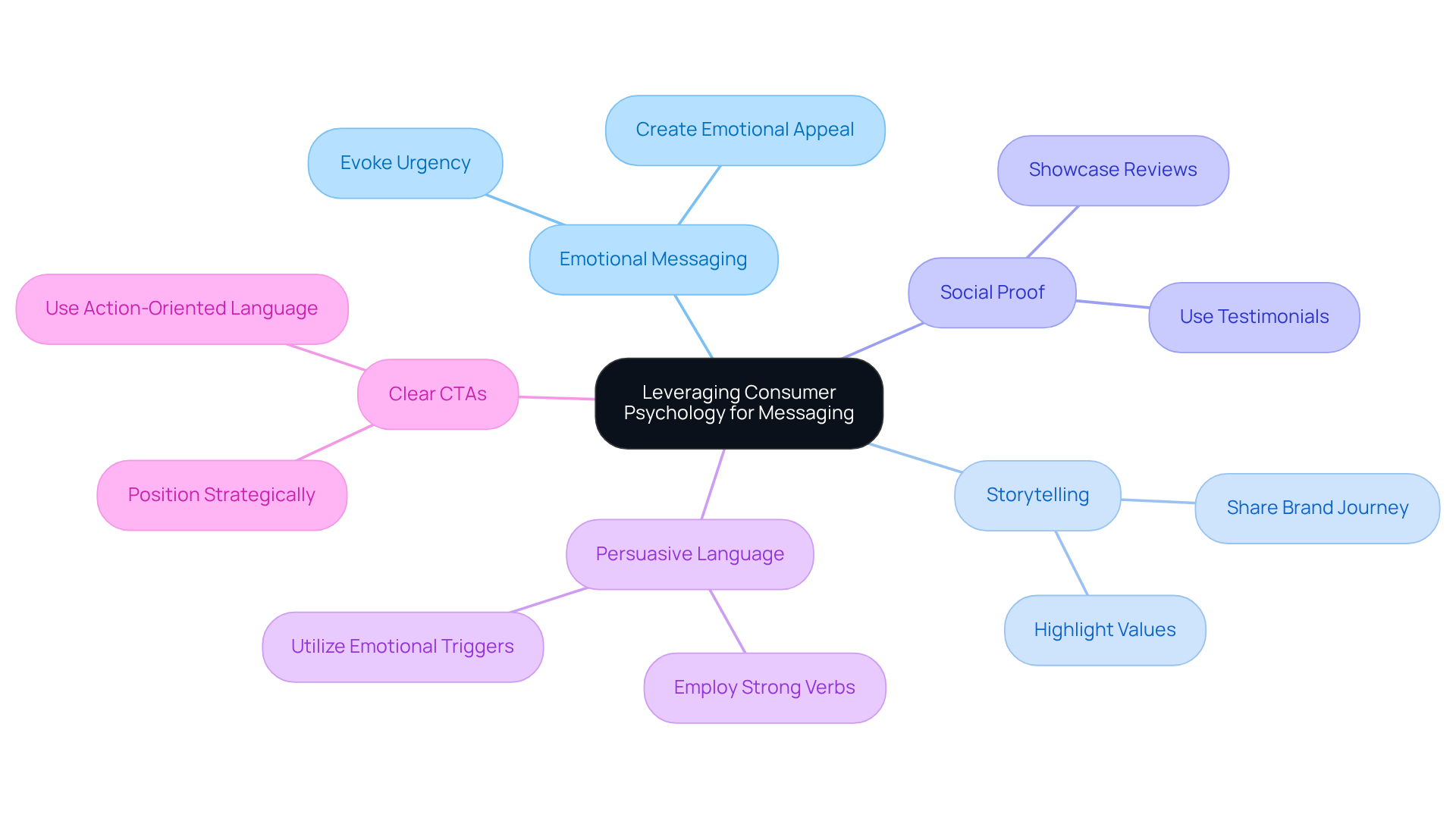 The central node represents the main topic, while the branches show various strategies that companies can use to connect with consumers. Each sub-node gives specific examples or actions related to the main strategy, helping to visualize how these ideas fit together. The central node represents the main topic, while the branches show various strategies that companies can use to connect with consumers. Each sub-node gives specific examples or actions related to the main strategy, helping to visualize how these ideas fit together.