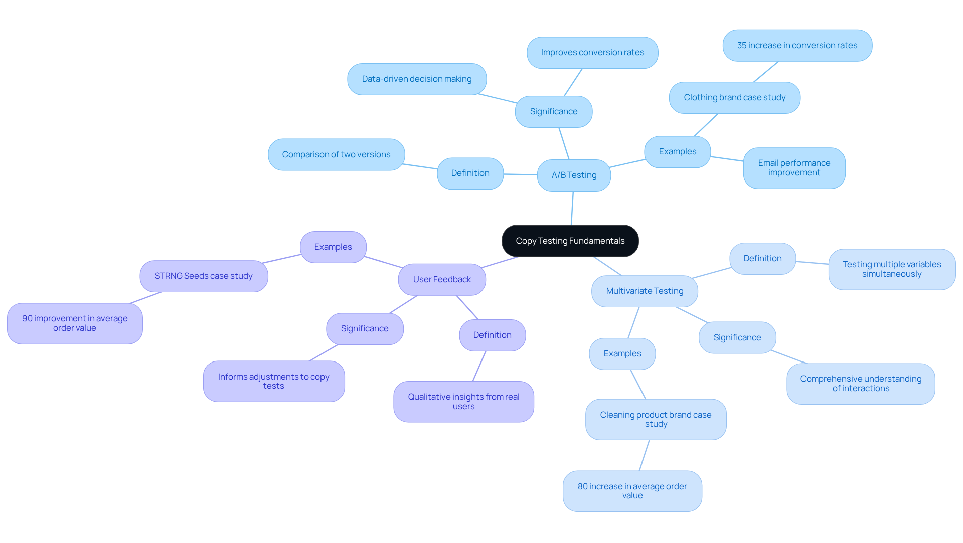 The central node represents the overall concept of copy testing, while the branches illustrate the different methods used to evaluate promotional content. Each branch contains key insights and examples to help you understand how these methods can improve marketing strategies.