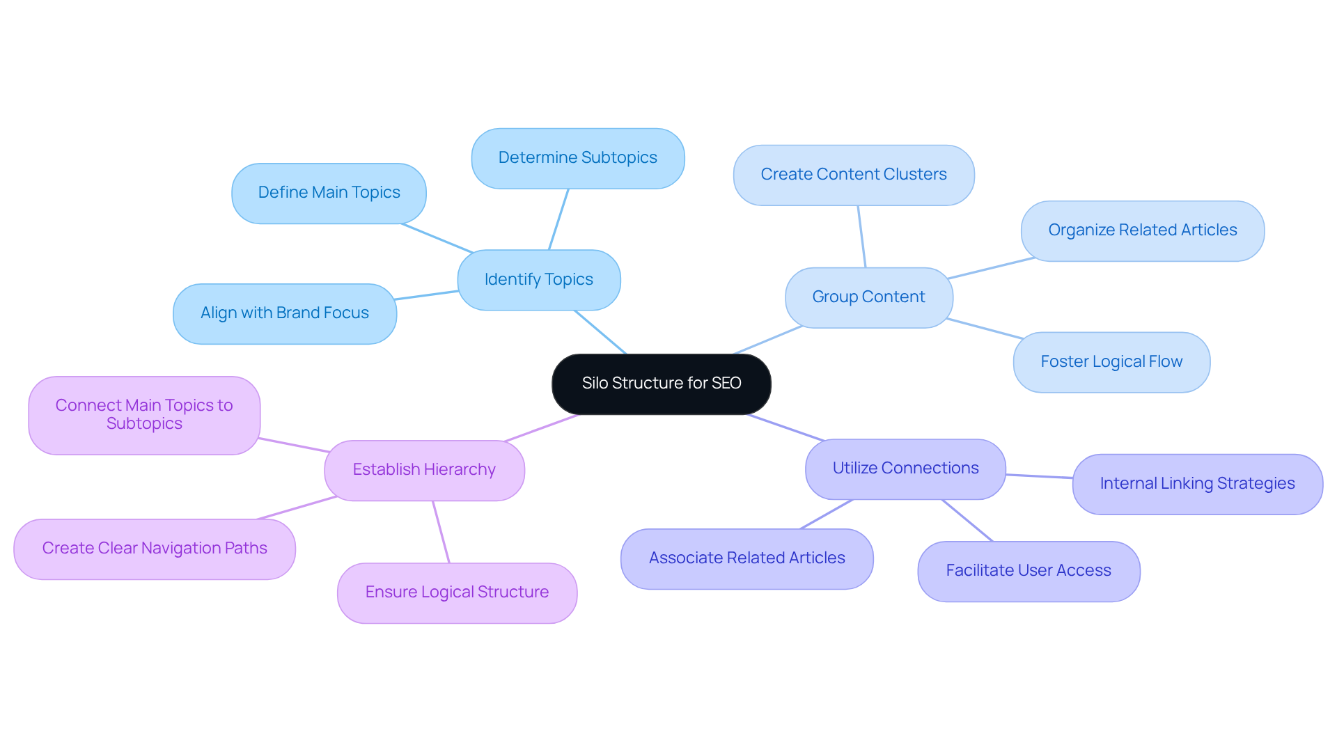 The central node represents the overall concept of the silo structure. Each branch shows a key step in the process, and the sub-branches offer specific actions or tips for implementing that step. Follow the branches to see how each part connects to the main idea. The central node represents the overall concept of the silo structure. Each branch shows a key step in the process, and the sub-branches offer specific actions or tips for implementing that step. Follow the branches to see how each part connects to the main idea.