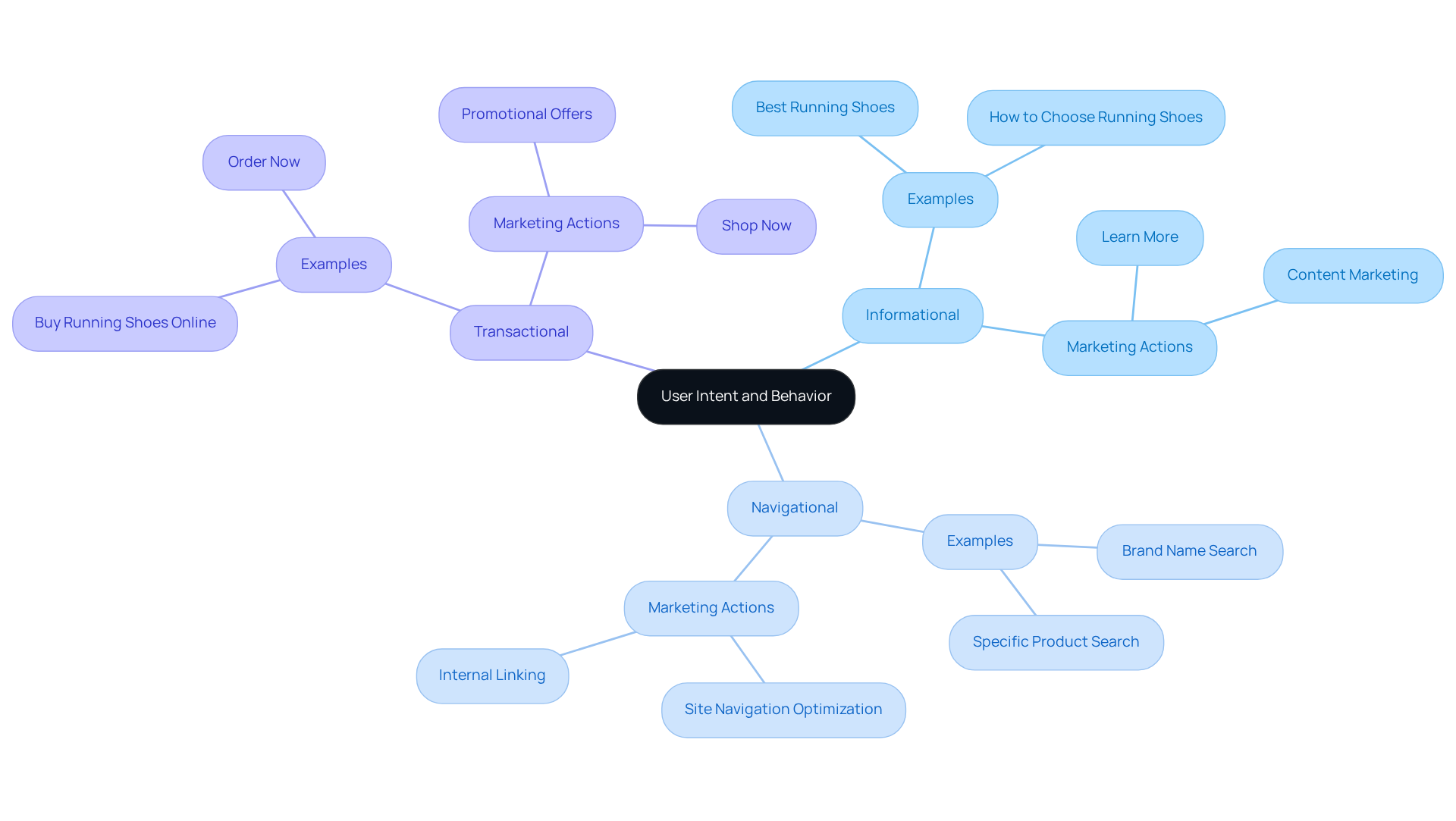 The central node represents the overall concept of user intent. Each branch shows a type of intent, and the sub-branches detail practical applications or examples related to that intent, helping you visualize how different motivations can influence marketing strategies. The central node represents the overall concept of user intent. Each branch shows a type of intent, and the sub-branches detail practical applications or examples related to that intent, helping you visualize how different motivations can influence marketing strategies.