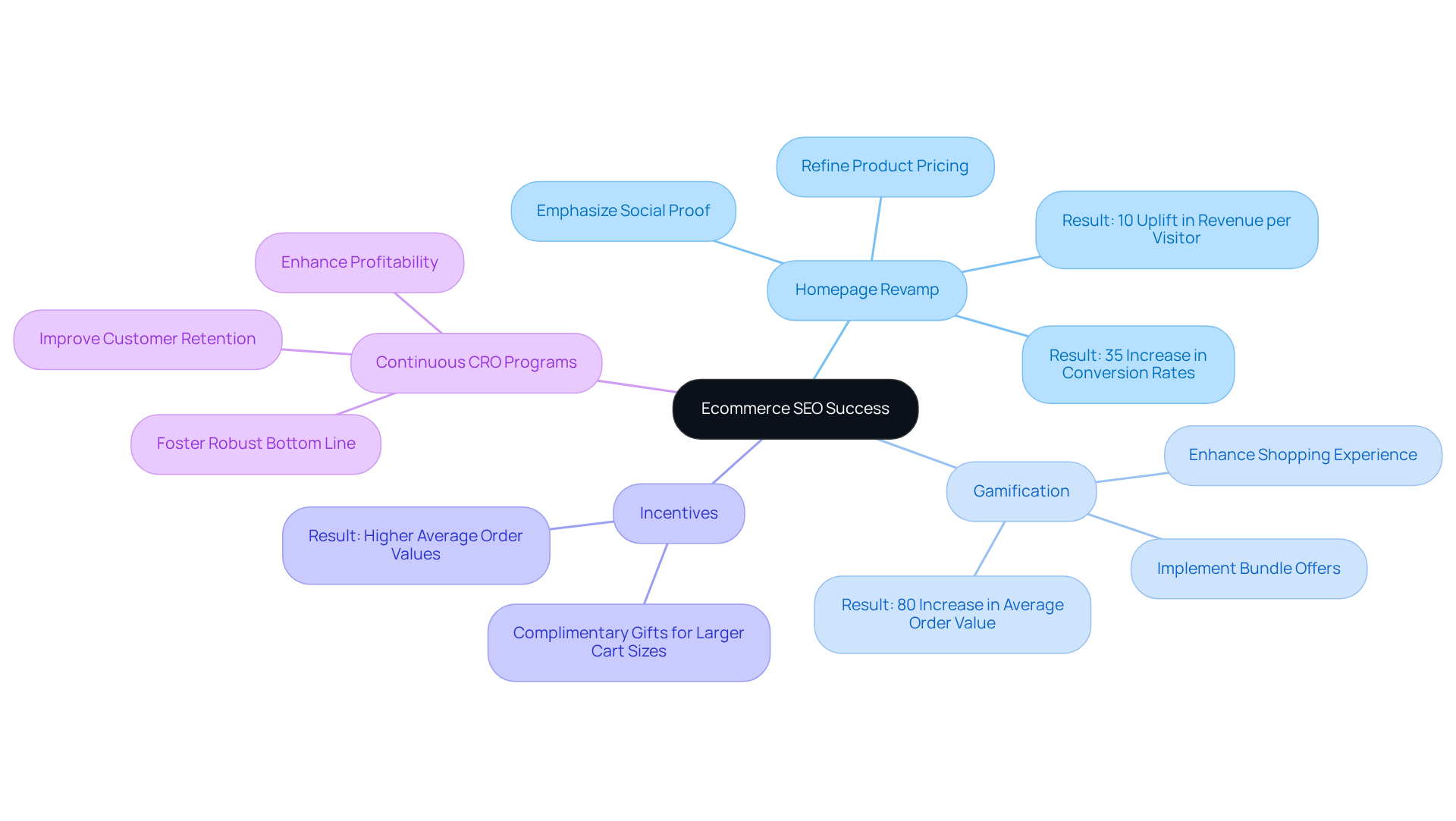 The central node represents the overall goal of ecommerce SEO success. Each branch outlines a strategy, with further details showing specific actions taken and their results. Follow the branches to see how each strategy contributes to the overall success. The central node represents the overall goal of ecommerce SEO success. Each branch outlines a strategy, with further details showing specific actions taken and their results. Follow the branches to see how each strategy contributes to the overall success.