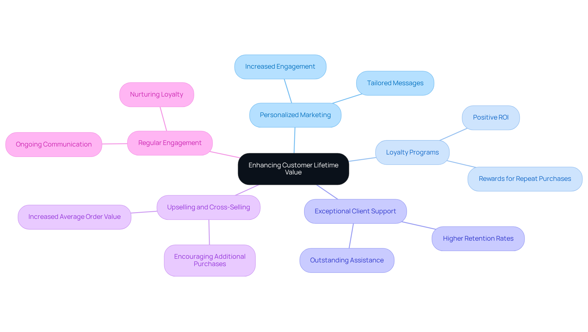 The central node represents the overall goal of enhancing customer lifetime value. Each branch shows a specific strategy that can help achieve this goal. The sub-branches provide additional details about each strategy, making it easier to understand how they contribute to customer loyalty and retention. The central node represents the overall goal of enhancing customer lifetime value. Each branch shows a specific strategy that can help achieve this goal. The sub-branches provide additional details about each strategy, making it easier to understand how they contribute to customer loyalty and retention.