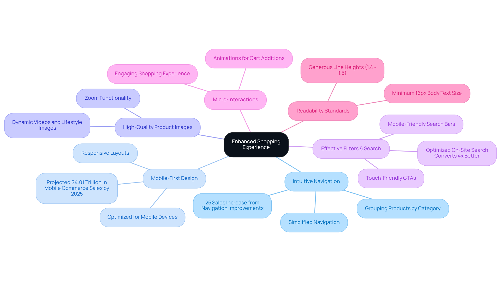 The central node represents the overall goal of enhancing the shopping experience, while the branches show the various design practices that contribute to this goal. Look for the sub-branches for more detailed actions and statistics related to each practice. The central node represents the overall goal of enhancing the shopping experience, while the branches show the various design practices that contribute to this goal. Look for the sub-branches for more detailed actions and statistics related to each practice.