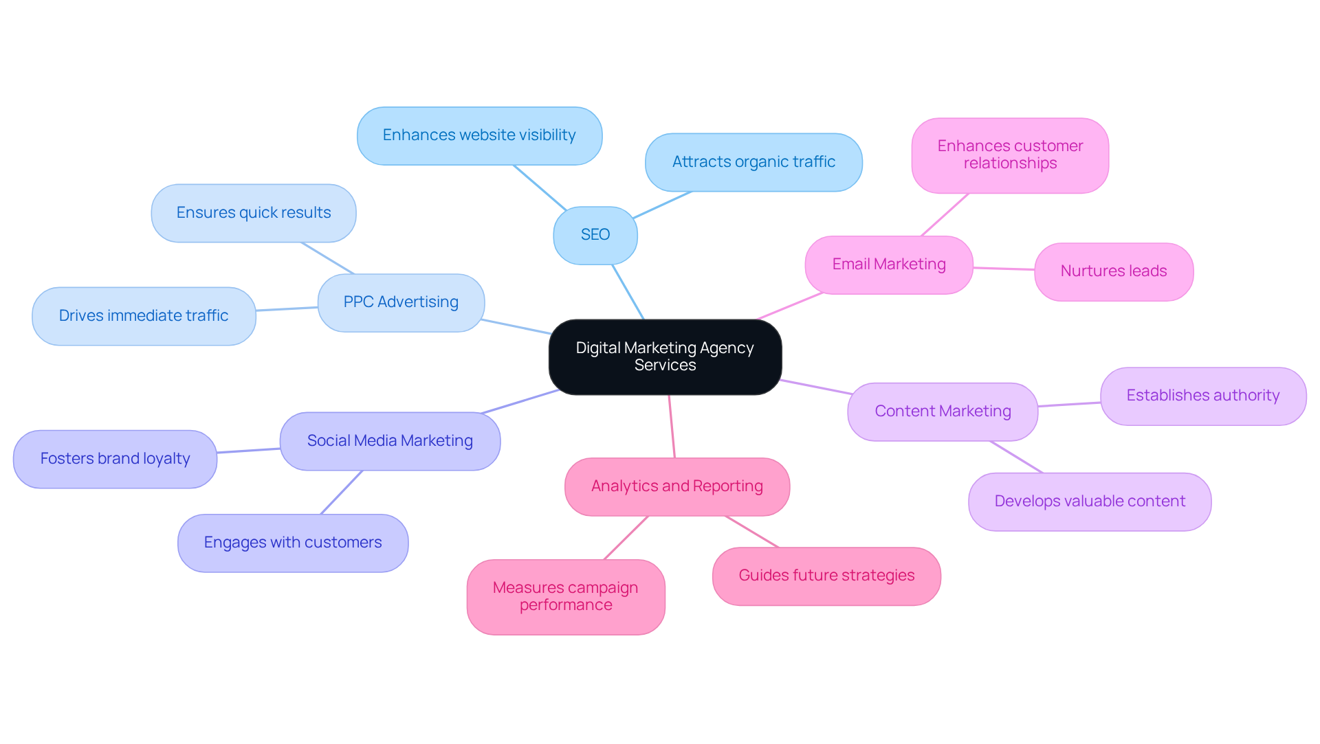 The central node represents the overall theme of digital marketing services, while each branch highlights specific services offered by agencies. Read from the center outwards to understand how each service contributes to a comprehensive digital marketing strategy. The central node represents the overall theme of digital marketing services, while each branch highlights specific services offered by agencies. Read from the center outwards to understand how each service contributes to a comprehensive digital marketing strategy.