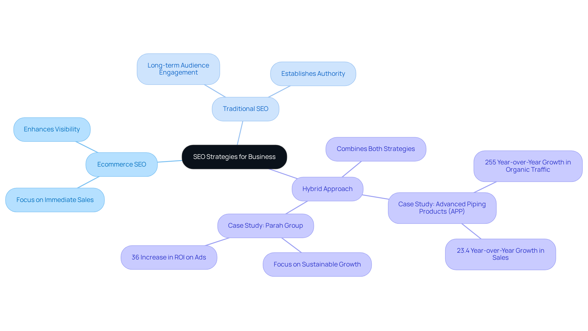 The central node represents the overall theme of SEO strategies. Branches illustrate different approaches, while sub-branches provide specific details about each strategy and their outcomes. Follow the branches to understand how each strategy fits within the broader context of business objectives. The central node represents the overall theme of SEO strategies. Branches illustrate different approaches, while sub-branches provide specific details about each strategy and their outcomes. Follow the branches to understand how each strategy fits within the broader context of business objectives.